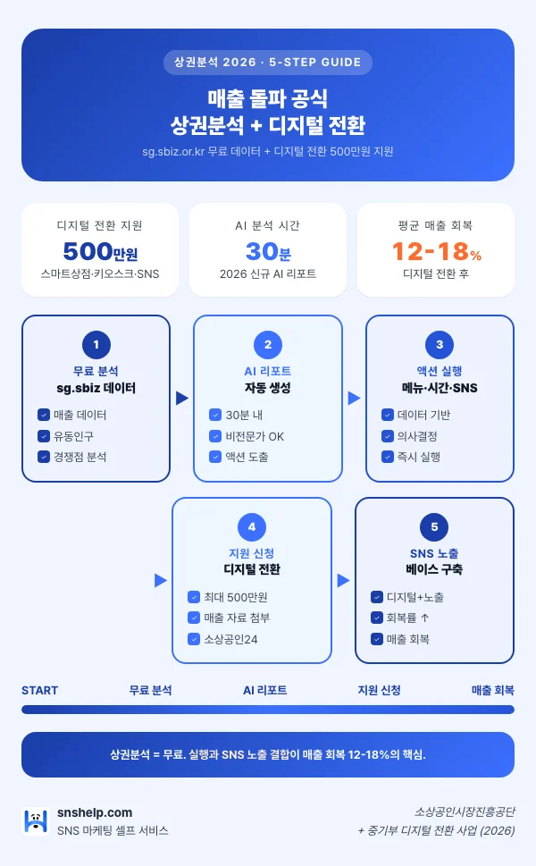 2026 상권분석 + 디지털 전환 가이드 인포그래픽: 디지털 전환 지원 최대 500만 원(스마트상점·키오스크·SNS), 2026 신규 AI 리포트 자동 생성 30분, 평균 매출 회복 12-18%. 5단계 실행 — sg.sbiz.or.kr 무료 분석, AI 리포트 생성, 메뉴·시간·SNS 액션 도출, 디지털 전환 지원 신청, SNS 노출 베이스 구축.