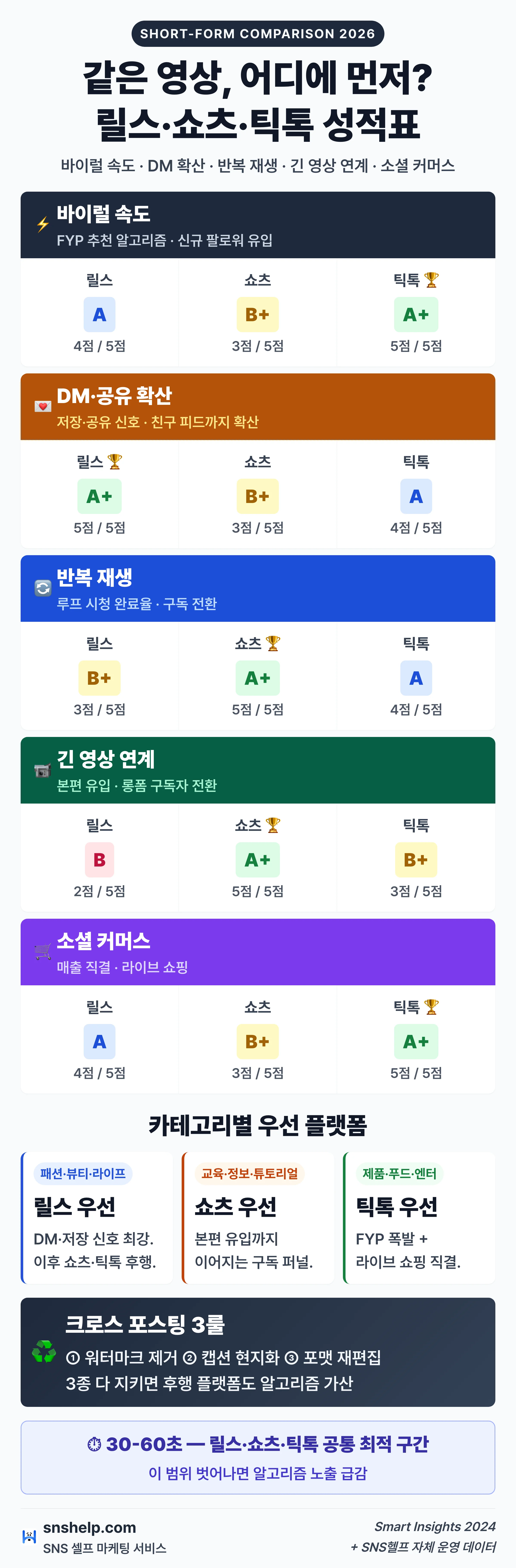 릴스·쇼츠·틱톡 5지표 비교 매트릭스 — 패션·교육·제품별 우선 플랫폼 추천