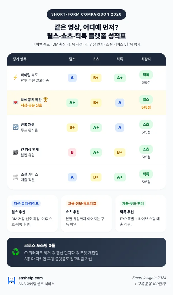 릴스·쇼츠·틱톡 3종 매트릭스 인포그래픽: 바이럴 속도·DM 공유·반복 재생·긴 영상 연계·소셜 커머스 5지표 5점 비교 + 패션/교육/제품 3시나리오별 우선 플랫폼