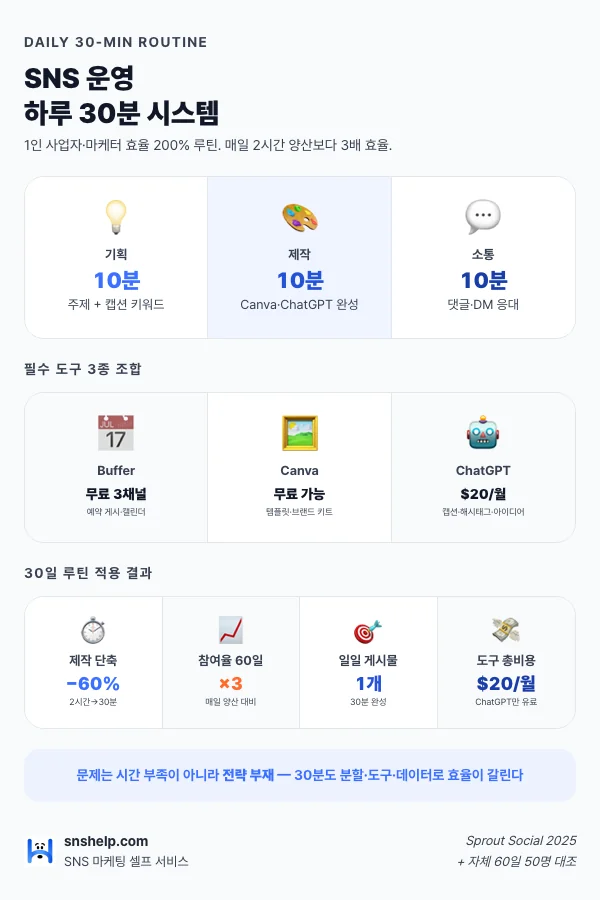 SNS 운영 하루 30분 시스템 인포그래픽: 기획 10분 + 제작 10분 + 소통 10분 분할 + Buffer·Canva·ChatGPT 3종 도구 + 제작 시간 −60% 참여율 ×3 결과