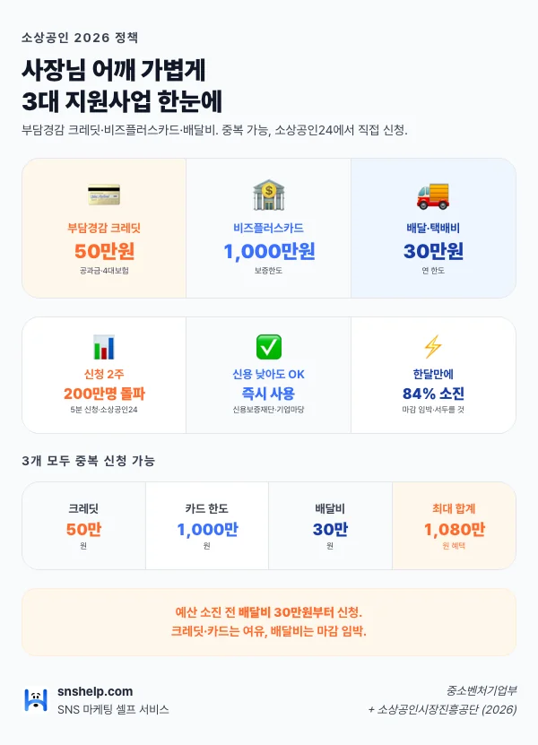 2026 소상공인 3대 지원사업 한눈에 인포그래픽: ① 부담경감 크레딧 50만 원 (공과금·4대보험, 2주 만에 200만 명 돌파), ② 비즈플러스카드 보증한도 1,000만 원, ③ 배달·택배비 30만 원 (예산 84% 한 달 소진). 3개 모두 중복 신청 가능, 총 최대 1,080만 원 혜택. 소상공인24·기업마당 공식 사이트 직접 신청.