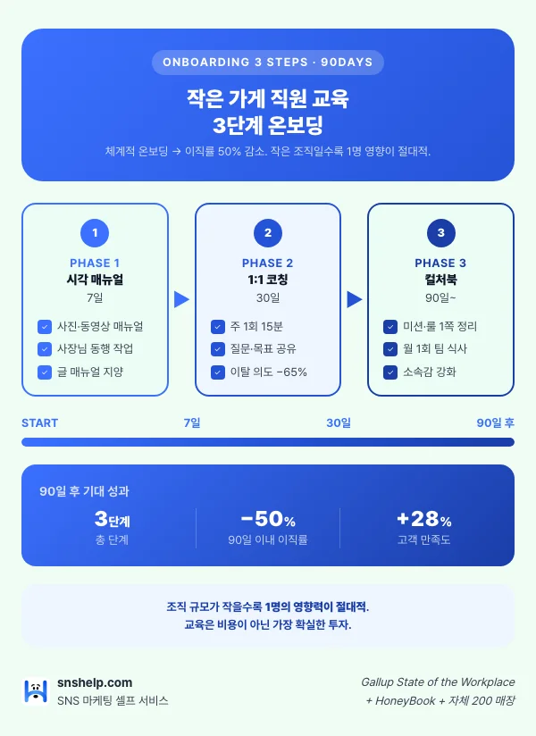 작은 가게 직원 교육 3단계 90일 온보딩 인포그래픽: 시각 매뉴얼 동행 7일 → 1:1 코칭 30일 → 컬처북 팀워크 90일 + 이직률 −50% 고객 만족 +28%