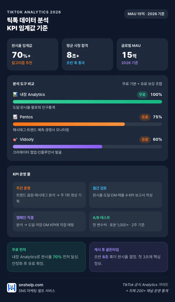 틱톡 데이터 분석 2026 인포그래픽: 완시율 70%·평균 시청 8초·MAU 15억 임계값 + 내장 Analytics 무료·Pentos·Vidooly 유료 도구 비교 + 주간 운영 KPI 4룰