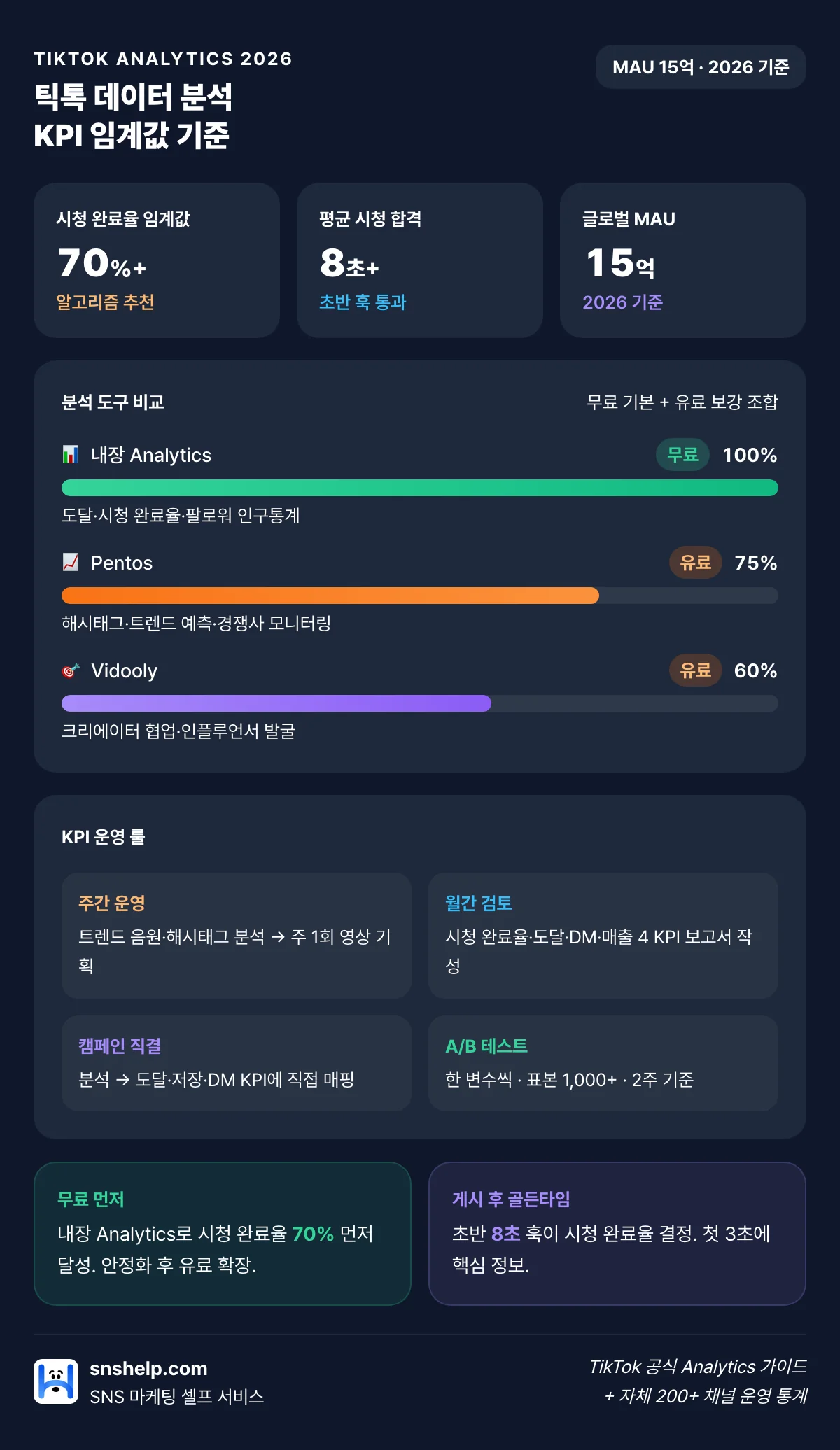 틱톡 데이터 분석 2026 인포그래픽: 시청 완료율 70%·평균 시청 8초·MAU 15억 임계값 + 내장 Analytics 무료·Pentos·Vidooly 유료 도구 비교 + 주간 운영 KPI 4룰