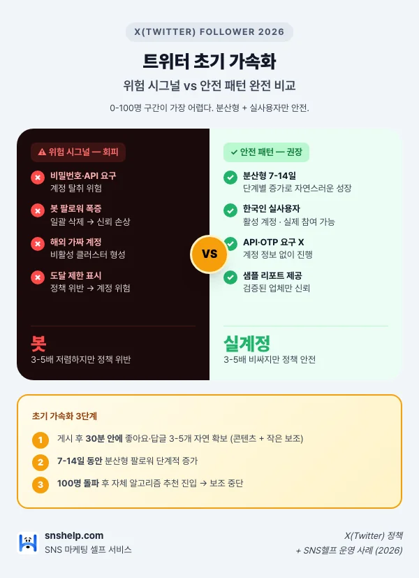 2026 트위터(X) 초기 계정 가속화 안전 가이드 인포그래픽: 알고리즘 골든타임 30분(게시 직후 좋아요·리트윗·답글), 초기 정체 구간 0-100명(사회적 증거 부족), 봇 vs 실계정 비용 차이 3-5배. 위험 시그널 — 비밀번호·API 요구, 봇 폭증, 도달 제한. 안전 패턴 — 분산형 7-14일, 한국인 실사용자, API·OTP 금지, 샘플 리포트. 3단계 — 30분 자연 반응→7-14일 분산 증가→100명 돌파 후 보조 중단.