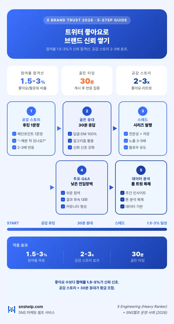 2026 트위터(X) 좋아요로 브랜드 신뢰 쌓기 인포그래픽: 참여율 합격선 1.5-3%(좋아요/팔로워 비율), 게시 30분 골든 타임, 공감 스토리 좋아요·리트윗 2-3배 사례. 참여율 개선 5단계 — 공감 스토리텔링 페인포인트 1문장, 30분 내 답글·DM 100% 응대, 스레드 시리즈 전문성+저장 유도, 투표·Q&A 낮은 진입장벽, 주간 인사이트로 톱 트윗 톤 복제.