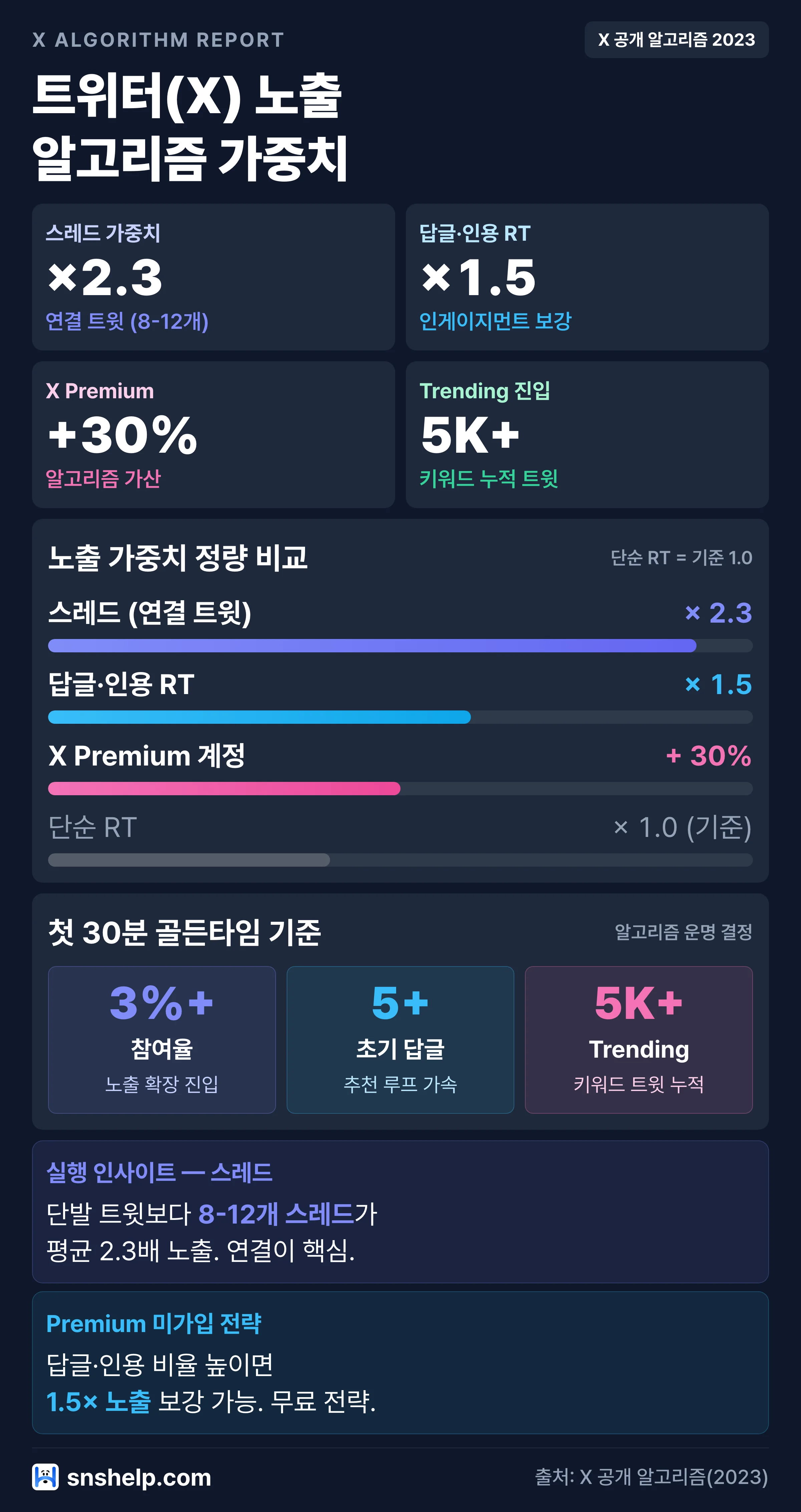 트위터 X 노출 가중치 비교: 스레드 ×2.3, 답글·인용 RT ×1.5, X Premium +30%, 첫 30분 참여율 3% 기준선