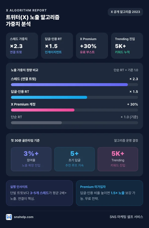 트위터 X 알고리즘 가중치 인포그래픽: 스레드 ×2.3·답글 인용 RT ×1.5·X Premium +30%·단순 RT ×1.0 비교 + 첫 30분 참여 3%·답글 5+·Trending 5K+ 트윗 기준선