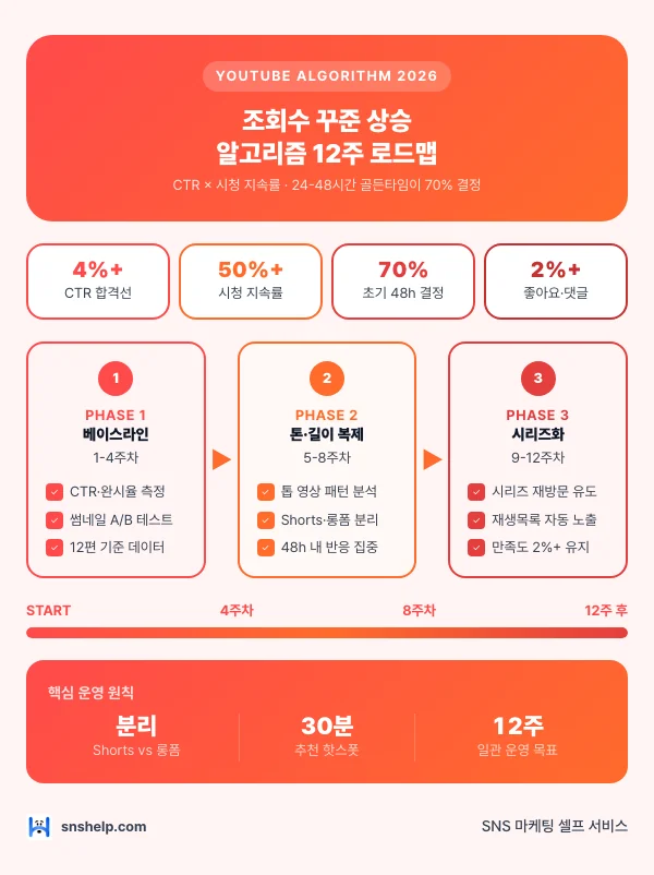 2026 유튜브 알고리즘 로드맵 인포그래픽: 핵심 신호 — CTR ≥ 4%, 시청 지속률 ≥ 50%, 24-48시간 초기 반응이 70% 결정, 시청 만족도 좋아요·댓글 ≥ 2%. Shorts·롱폼 분리 운영(병행 시 추천 효율 ↓), 추천 진입은 같은 카테고리 시청 30분 내가 핫스폿. 12주 체크리스트 — 1주 베이스라인, 2-4주 썸네일 A/B 테스트, 5-8주 톱 영상 톤 복제, 9-12주 시리즈화·재방문율.