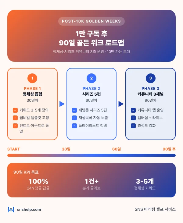 유튜브 1만 구독 후 90일 골든 위크 인포그래픽: Phase 1 정체성 30일·Phase 2 시리즈 5편 60일·Phase 3 커뮤니티 3채널 90일 + 24h 답글 100%·분기 콜라보 1건+