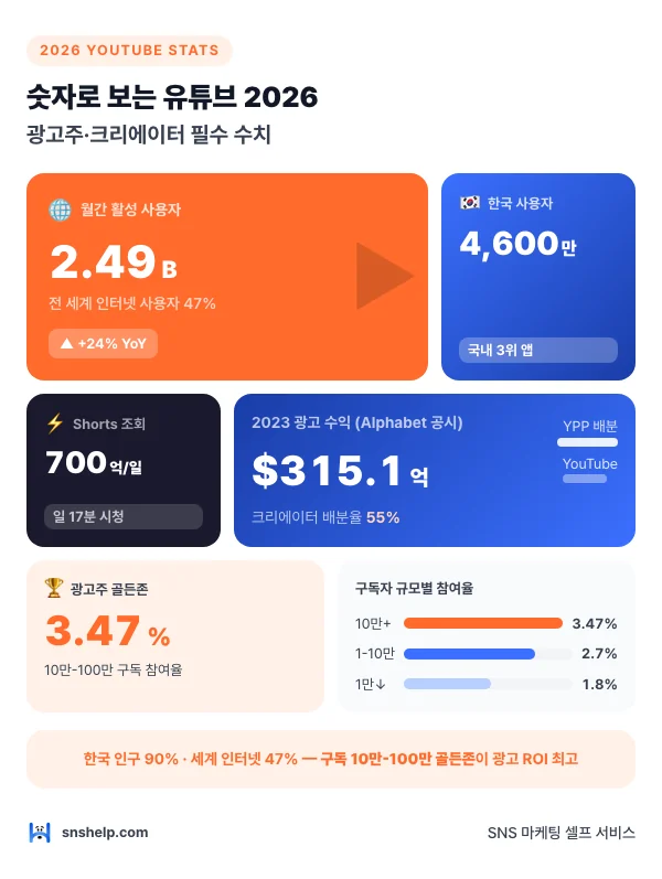 유튜브 통계 2026 인포그래픽: 월간 사용자 24억 9천만 명·한국 4,600만·Shorts 일 700억 조회·구독 10만-100만 골든존 참여율 3.47%
