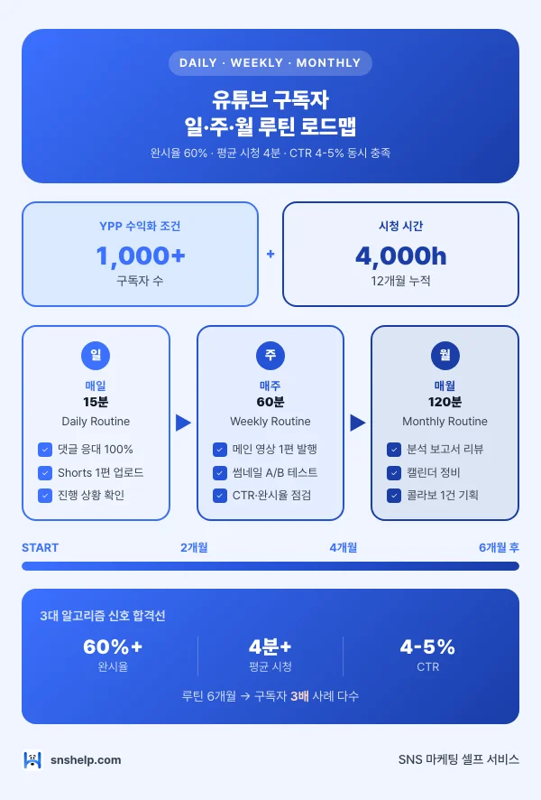 유튜브 구독자 일·주·월 루틴 인포그래픽: YPP 1,000명·4,000시간 + 일 15분(댓글 응대)·주 60분(영상 1편·A/B)·월 120분(보고서) + 완시율 60%·시청 4분·CTR 4-5% 3대 신호
