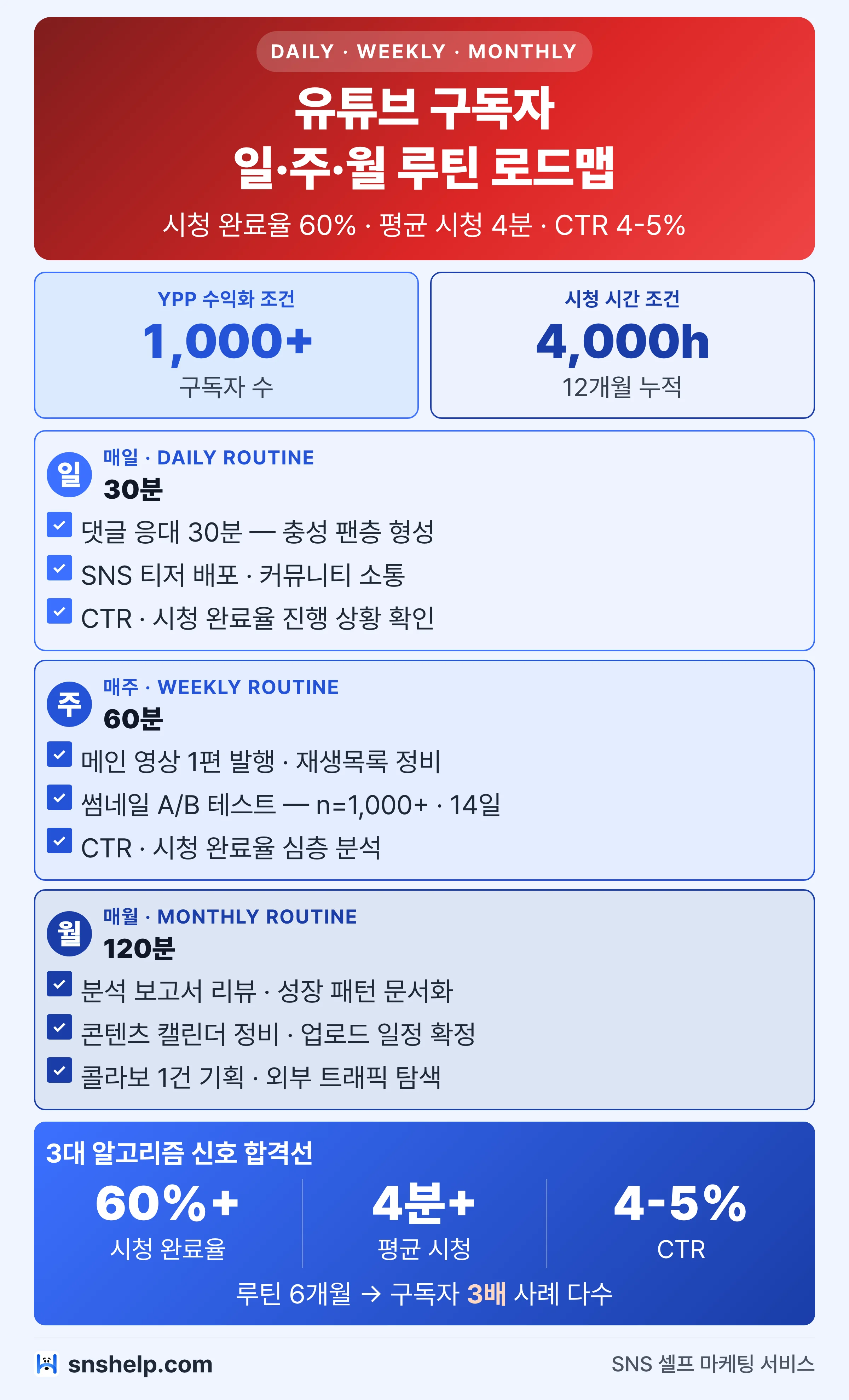 유튜브 구독자 1000명 YPP 진입 일·주·월 루틴 인포그래픽: 시청 완료율 60%·CTR 4-5%·시청 4분 3대 신호