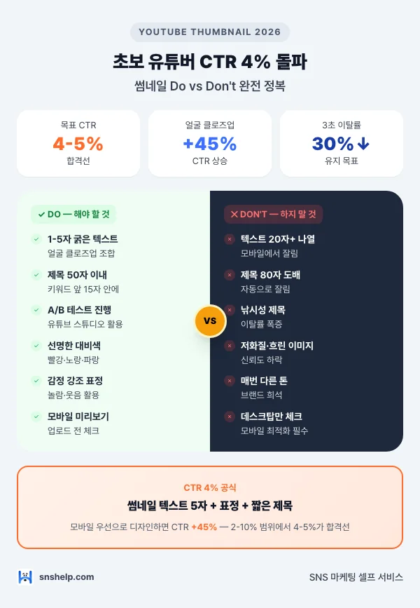 2026 유튜브 썸네일 CTR 4% 돌파 가이드 인포그래픽: 목표 CTR 4-5%(2-10% 범위 합격선), 썸네일 + 표정 클로즈업 시 CTR +45%, 초반 3초 이탈률 30% 이하 유지. Do — 1-5자 굵은 텍스트·얼굴 클로즈업·제목 50자·키워드 앞 15자·A/B 테스트·대비색·모바일 미리보기. Don't — 텍스트 20자+·낚시성 제목·저화질·매번 다른 톤·데스크탑만 체크.