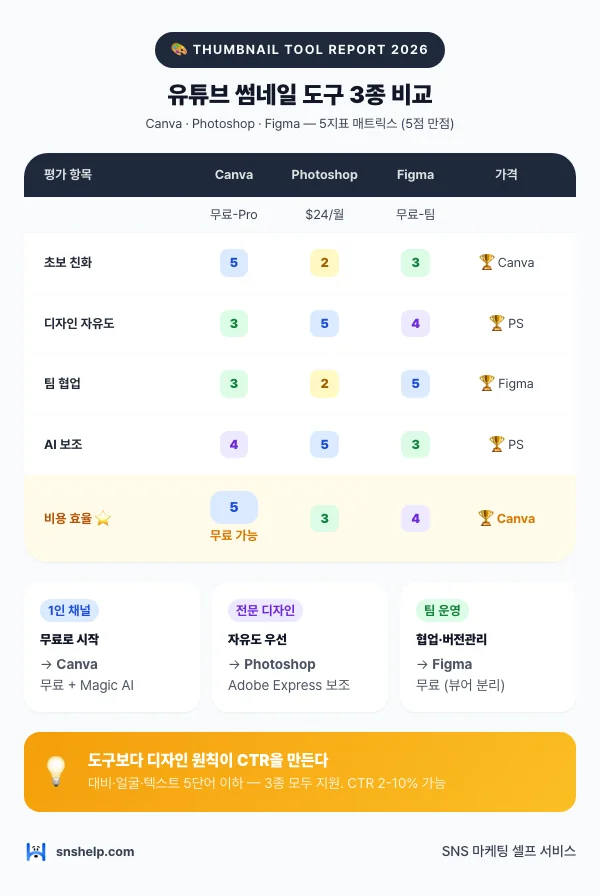 유튜브 썸네일 도구 Canva vs Photoshop vs Figma 5지표 매트릭스 인포그래픽: 초보 친화·디자인 자유도·팀 협업·AI 보조·비용 효율 + 1인/디자이너/팀 3시나리오 추천