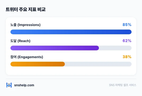 트위터 애널리틱스 주요 지표 대시보드 - 막대그래프(노출/도달/참여 비교)
