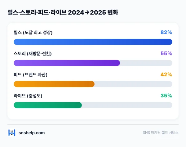 릴스, 스토리, 피드, 라이브의 2024→2025 인게이지먼트 상대 변화 그래프