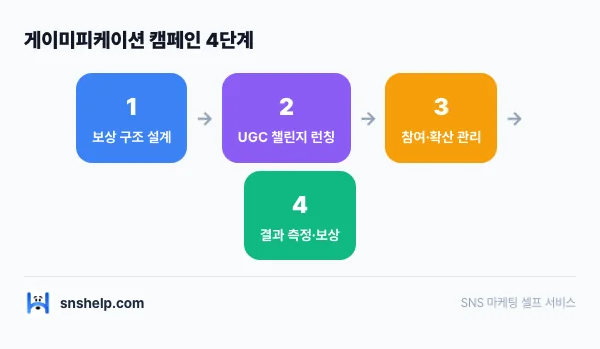 게이미피케이션 캠페인의 4단계 플로우차트 이미지