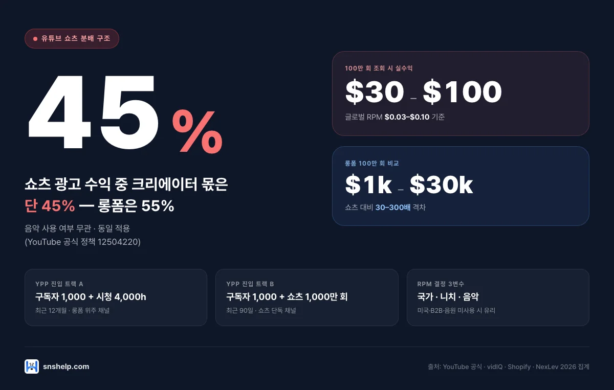 유튜브 쇼츠 수익 2026 — 진입 조건·RPM·실수익 가이드 (45% 분배)