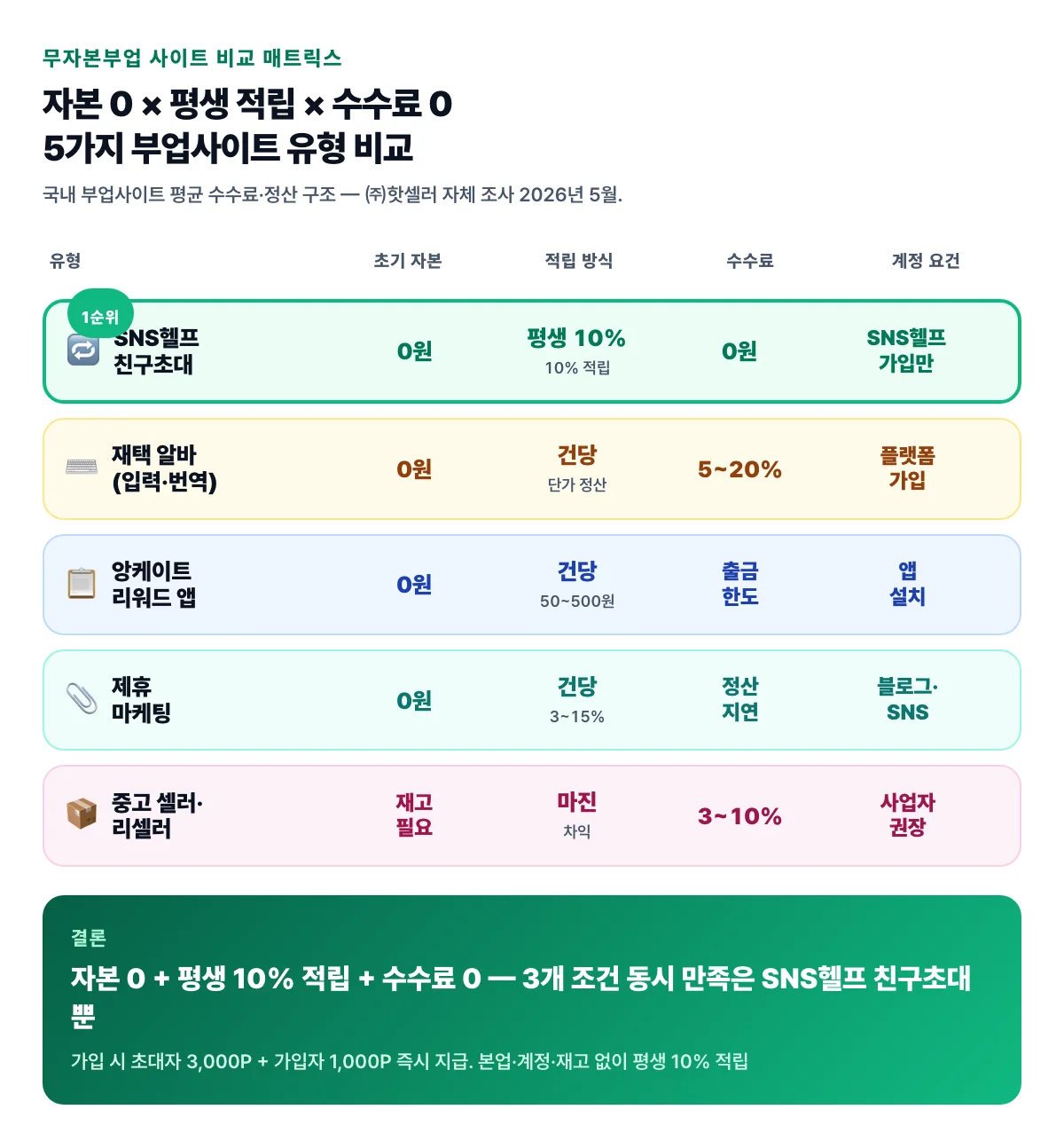 무자본부업 사이트 5가지 비교 매트릭스 인포그래픽 — SNS헬프 친구초대(자본 0원·평생 10% 적립·수수료 0원·SNS헬프 가입만), 재택 알바(자본 0원·건당 단가·수수료 5~20%·플랫폼 가입), 앙케이트 리워드 앱(자본 0원·건당 50~500원·출금 한도·앱 설치), 제휴마케팅(자본 0원·건당 3~15%·정산 지연·블로그 SNS), 중고 셀러 리셀러(재고 필요·마진 차익·수수료 3~10%·사업자 권장). 결론: 자본 0 + 평생 같은 비율 적립 + 수수료 0 3개 조건 동시 만족은 SNS헬프 친구초대뿐. 출처: ㈜핫셀러 자체 부업사이트 비교 조사 2026년 5월 기준