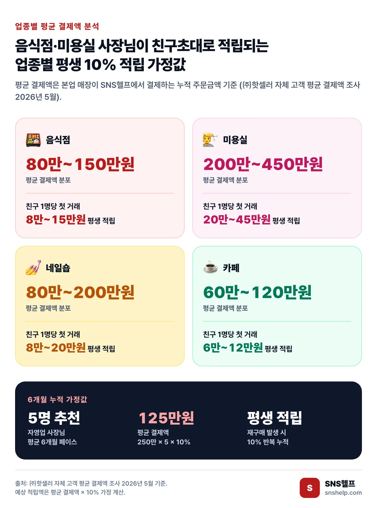 음식점·미용실·네일숍·카페 4업종 평균 결제액 분포 인포그래픽 — 음식점 80~150만 원, 미용실 200~450만 원, 네일숍 80~200만 원, 카페 60~120만 원, 친구 1명당 첫 거래 평생 예상 적립액 업종별 차이. 출처: ㈜핫셀러 자체 고객 평균 결제액 조사 2026년 5월 기준