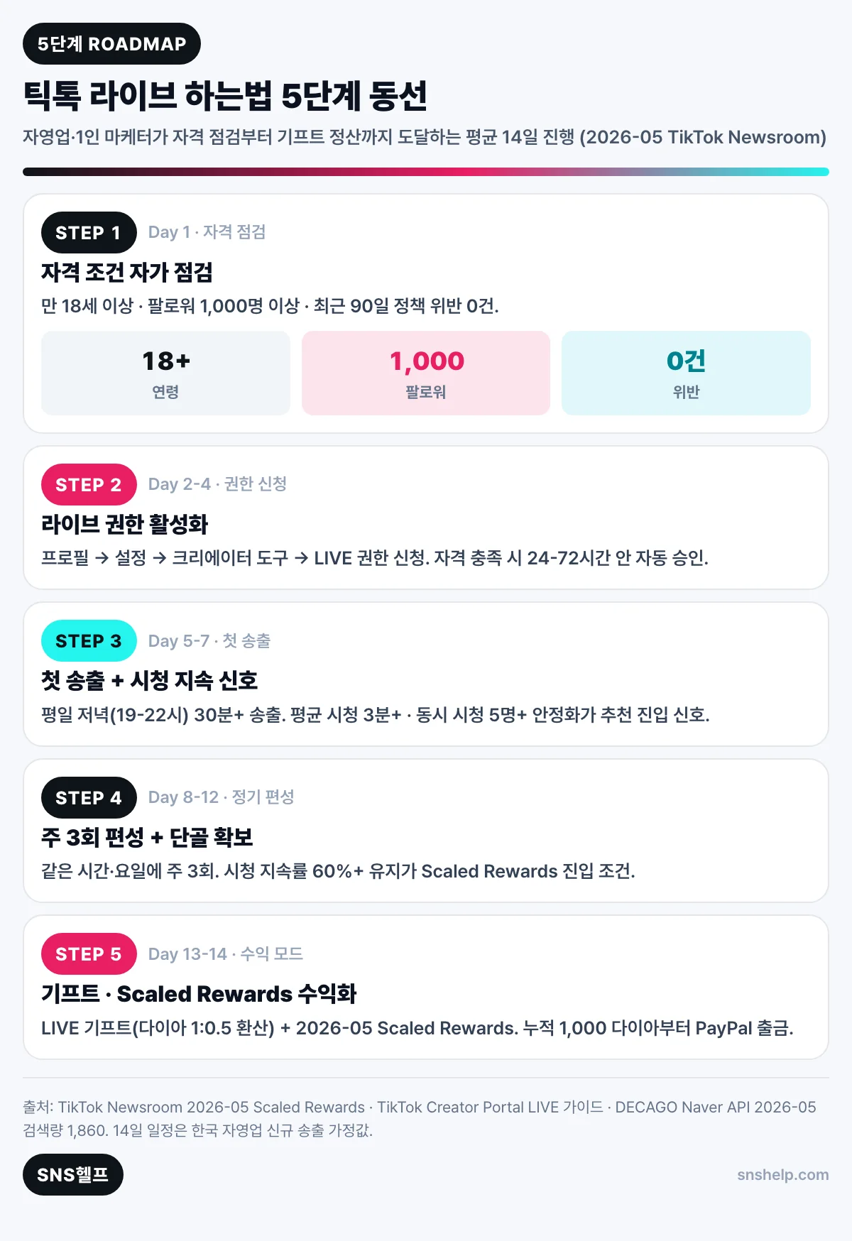 틱톡 라이브 하는법 5단계 로드맵 인포그래픽 — STEP 1 자격 점검(만 18세·1,000 팔로워·정책 위반 0건), STEP 2 라이브 권한 신청(24-72시간 승인), STEP 3 첫 송출(평일 저녁 30분·평균 시청 3분), STEP 4 주 3회 정기 편성(시청 지속률 60%), STEP 5 기프트·Scaled Rewards 수익화(누적 1,000 다이아 PayPal 출금). 출처: TikTok Newsroom 2026-05 Scaled Rewards 공시