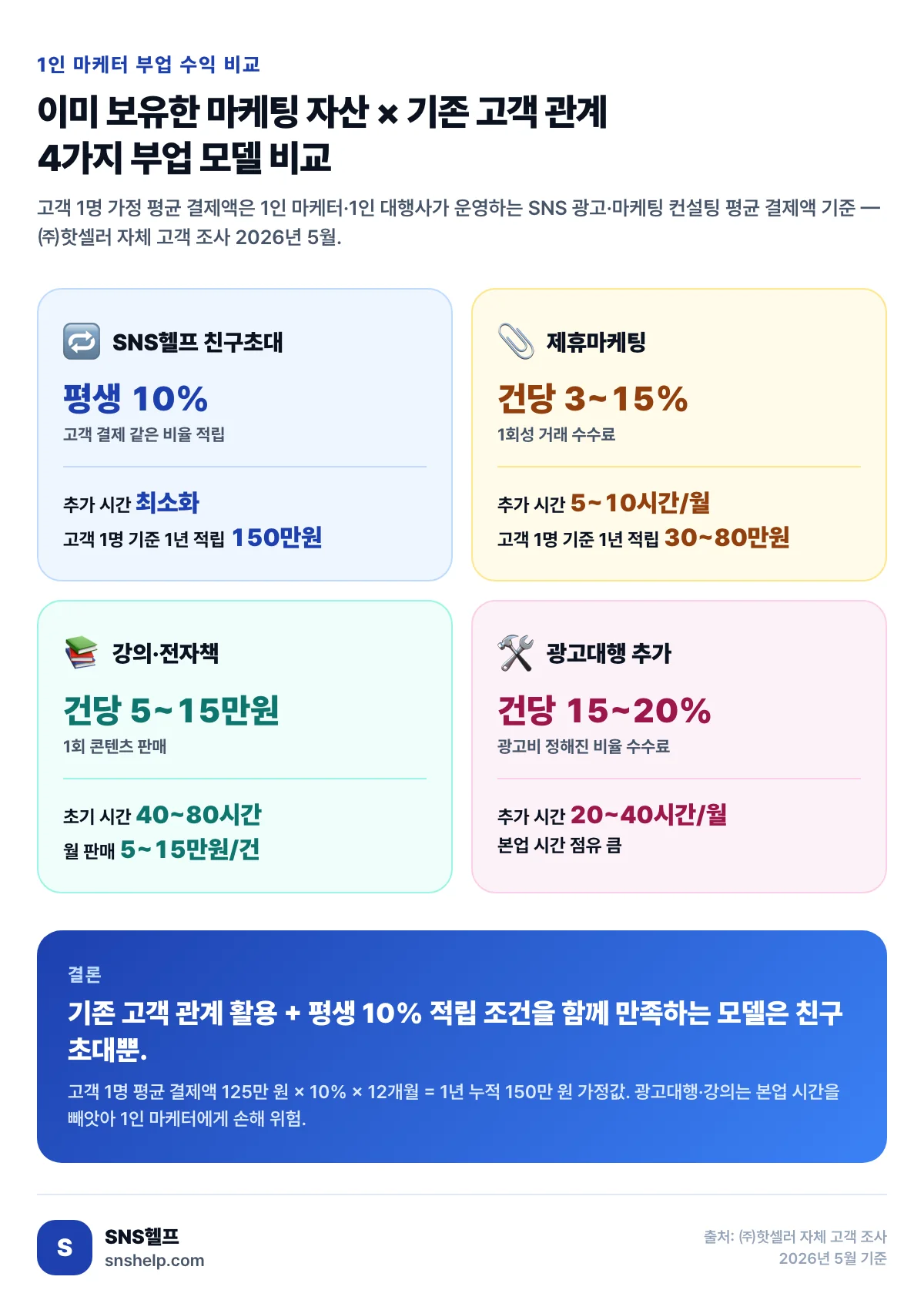 1인 마케터 부업 4가지 모델 수익 계산표 인포그래픽 — SNS헬프 친구초대(평생 10%·추가 시간 낮음·고객 1명 기준 1년 적립 150만 원), 제휴마케팅(건당 3~15%·5~10시간/월·30~80만 원), 강의·전자책(건당 5~15만 원·초기 40~80시간), 광고대행 추가(건당 15~20%·20~40시간/월). 출처: ㈜핫셀러 자체 고객 조사 2026년 5월 기준