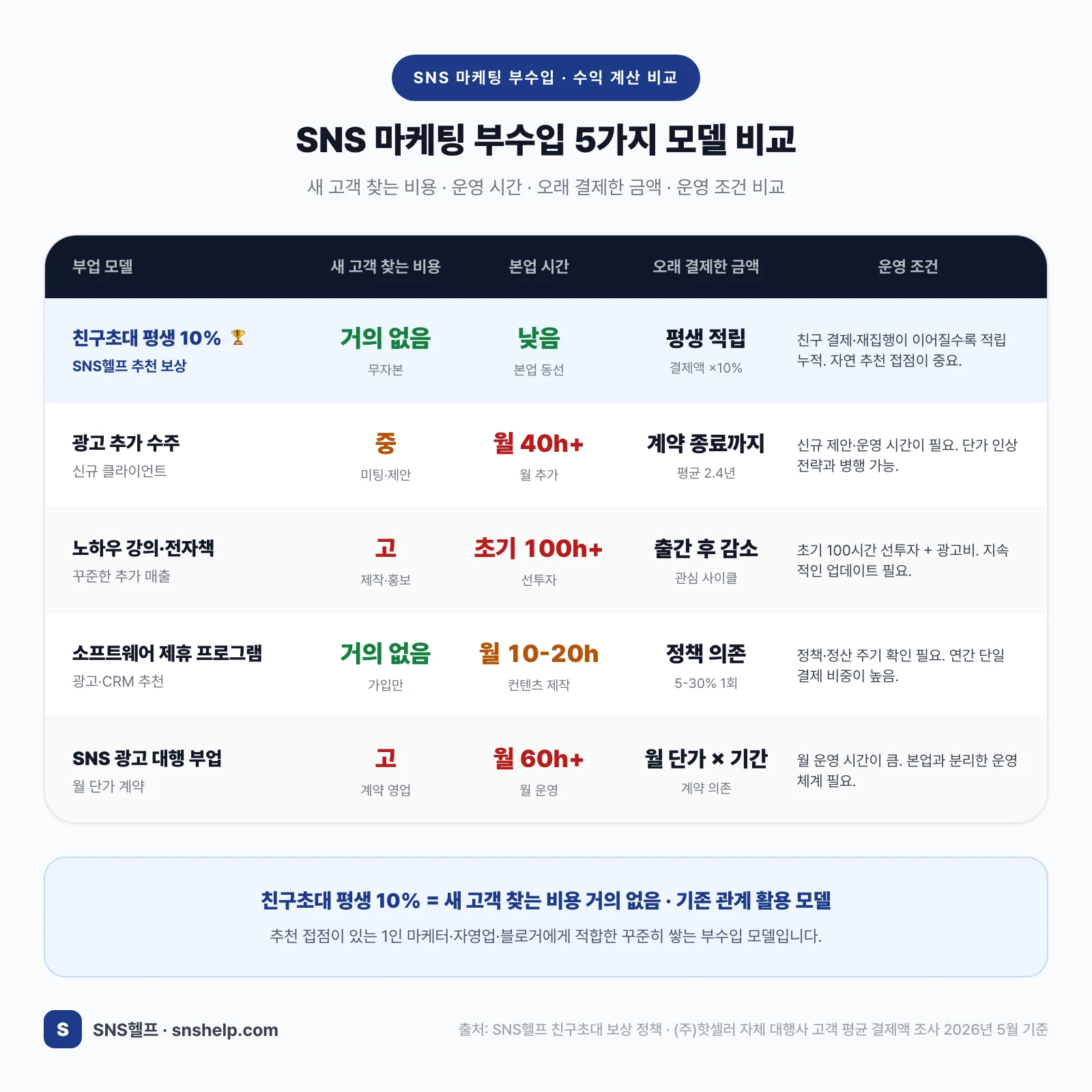 SNS 마케팅 부수입 5가지 모델 비교 인포그래픽 — 친구초대 평생 10% 적립(새 고객을 찾는 비용이 거의 들지 않음·본업 시간 낮음·평생 적립), 광고 추가 수주(월 40시간 이상·평균 2.4년), 노하우 강의·전자책(선투자 100시간 이상), 소프트웨어 제휴 프로그램(콘텐츠 10~20시간·5-30% 1회), SNS 광고 대행 부업(월 60~100시간). 출처: SNS헬프 친구초대 보상 정책 + (주)핫셀러 자체 대행사 고객 평균 결제액 조사 2026년 5월 기준