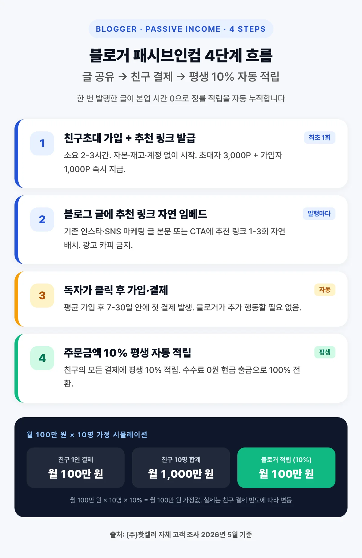 블로거 패시브인컴 4단계 흐름 인포그래픽 — (1) 친구초대 가입 + 추천 링크 발급 (2-3시간, 초대자 3,000P + 가입자 1,000P 즉시 지급) (2) 블로그 글에 추천 링크 자연 임베드 (3) 독자 클릭 후 가입·결제 (7-30일 안 첫 결제) (4) 주문금액 10% 평생 자동 적립. 시뮬레이션: 월 100만 원 × 10명 × 10% = 월 100만 원 가정값. 출처: (주)핫셀러 자체 고객 조사 2026년 5월 기준