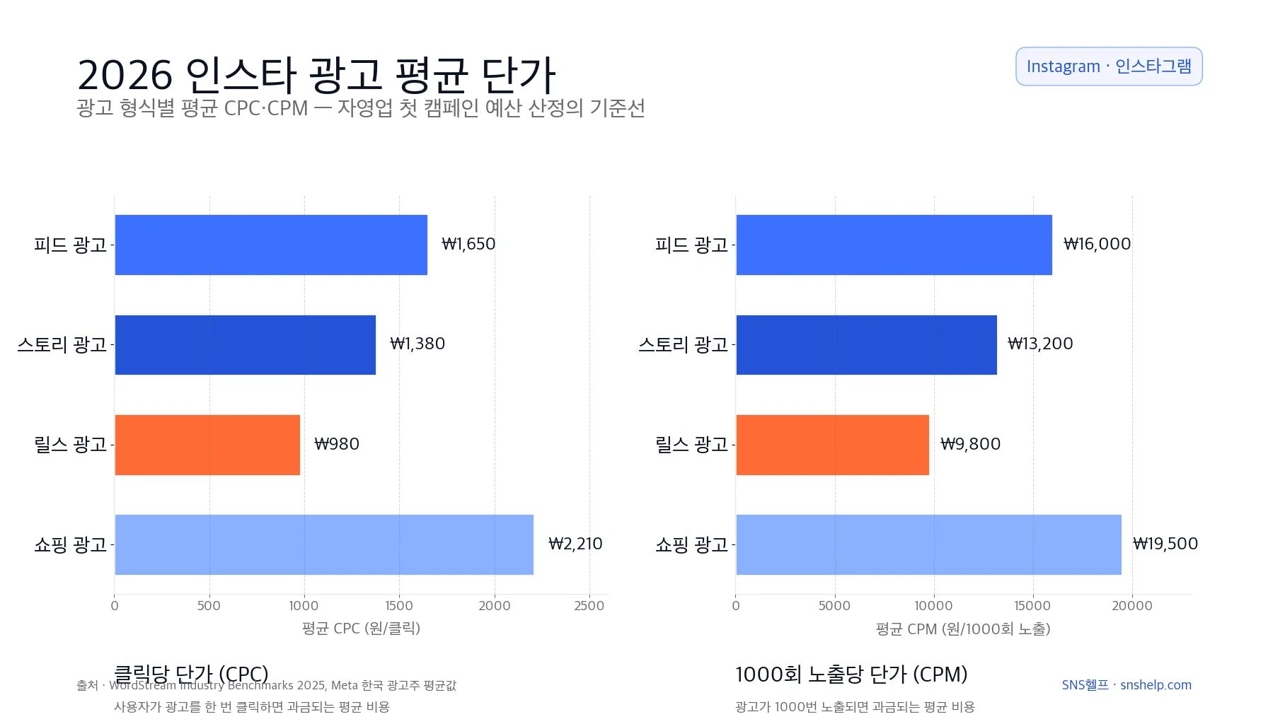 인스타 광고 비용 2026 — CPC·CPM·자영업 월 예산 완전 가이드 - 블로그 인포그래픽