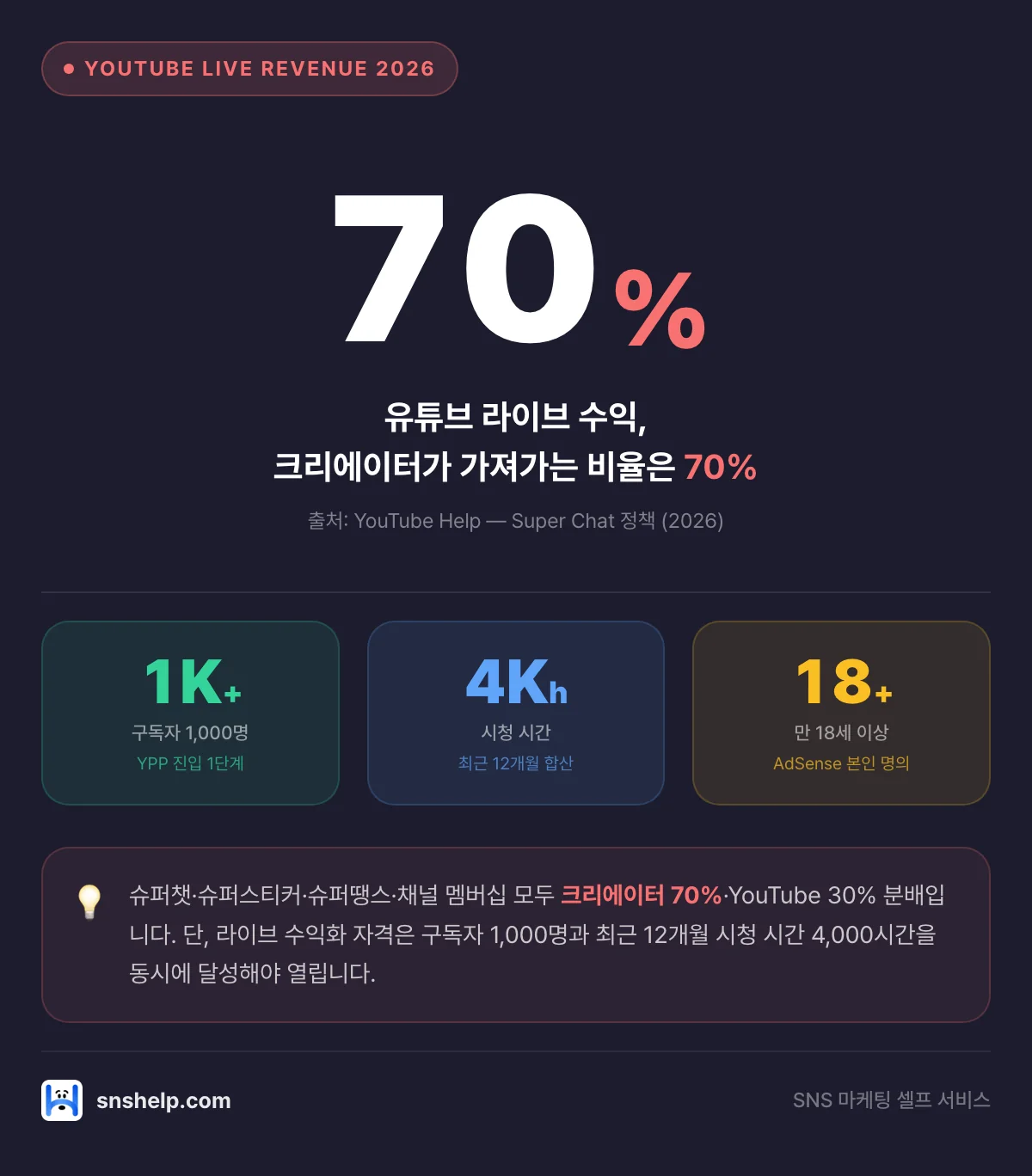 유튜브 라이브 수익 70% 크리에이터 분배 인포그래픽 hero — 슈퍼챗·멤버십·슈퍼땡스·광고 4축 구조와 YPP 진입 조건 (구독자 1,000명·시청 4,000시간·18세·AdSense) 한눈에 정리