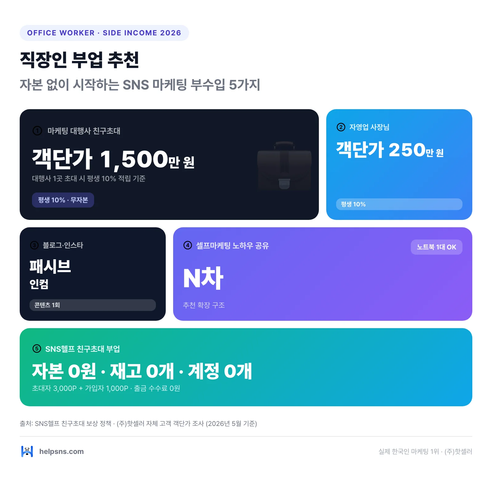 직장인부업 추천 인포그래픽 hero — 자본 없이 시작하는 SNS 마케팅 부수입 5가지(마케팅 대행사 객단가 1,500만 원·자영업 250만 원·블로그 패시브인컴·셀프마케팅 N차·SNS헬프 친구초대 자본 0원) 한눈에 비교