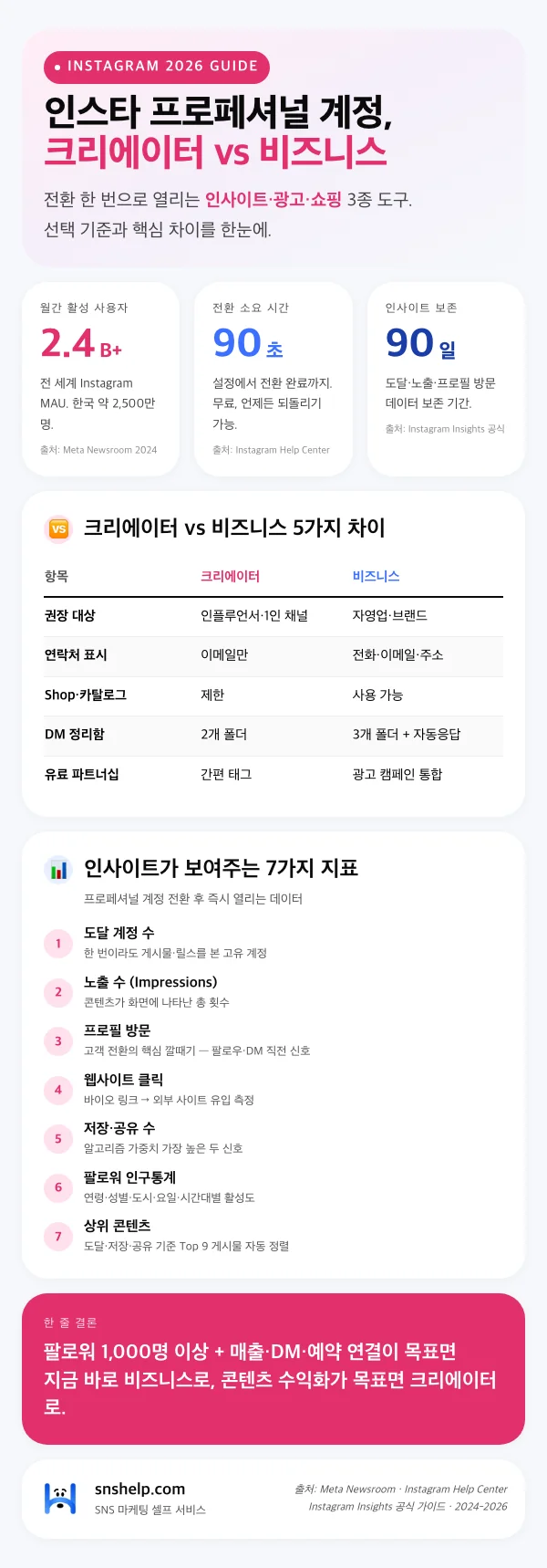 인스타 프로페셔널 계정 전환 가이드 — 크리에이터·비즈니스 차이 + 인사이트 활용법 (2026) - 블로그 인포그래픽