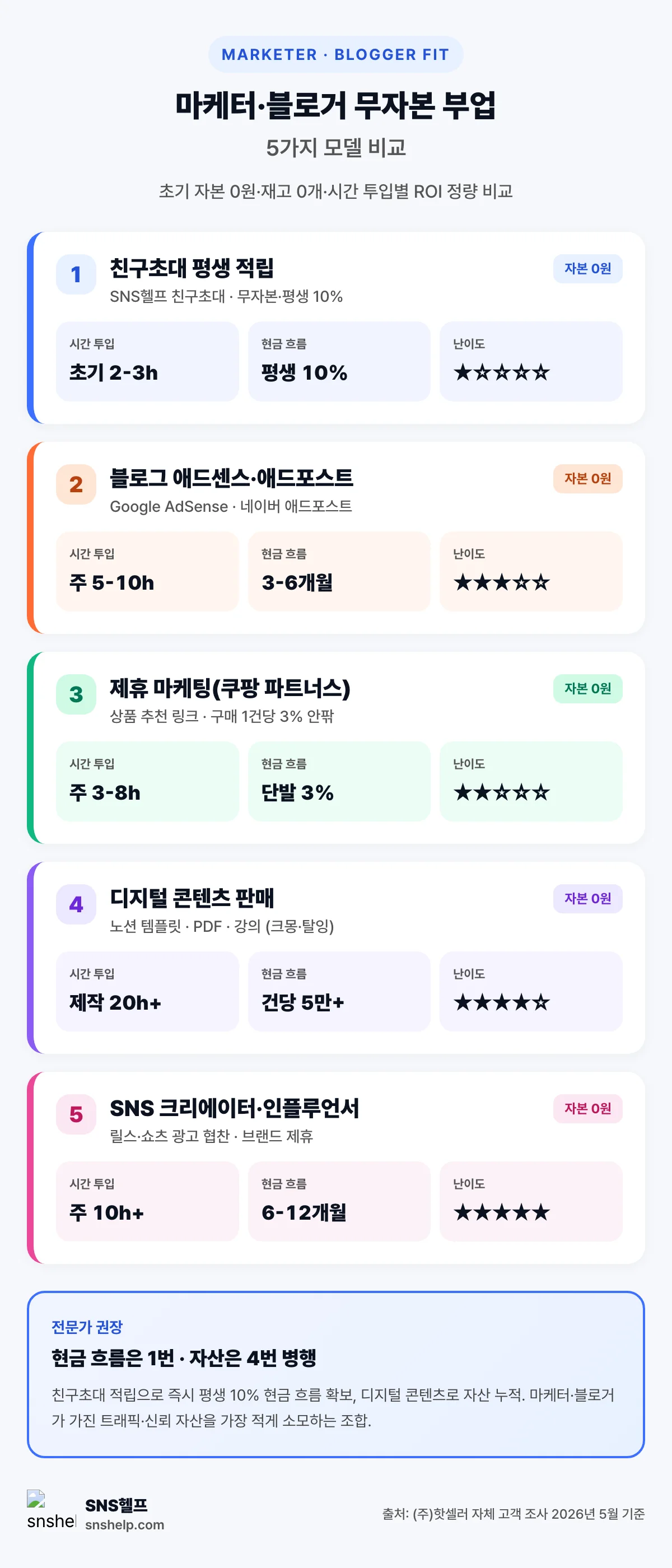 마케터·블로거 무자본 재택부업 5가지 모델 비교 인포그래픽 — 친구초대 평생 적립(시간 2-3h·평생 10%·난이도 ★), 블로그 애드센스(주 5-10h·3-6개월·★★★), 제휴 마케팅(주 3-8h·단발 3%·★★), 디지털 콘텐츠 판매(제작 20h+·건당 5만+·★★★★), SNS 크리에이터(주 10h+·6-12개월·★★★★★). 출처: (주)핫셀러 자체 고객 조사 2026년 5월 기준