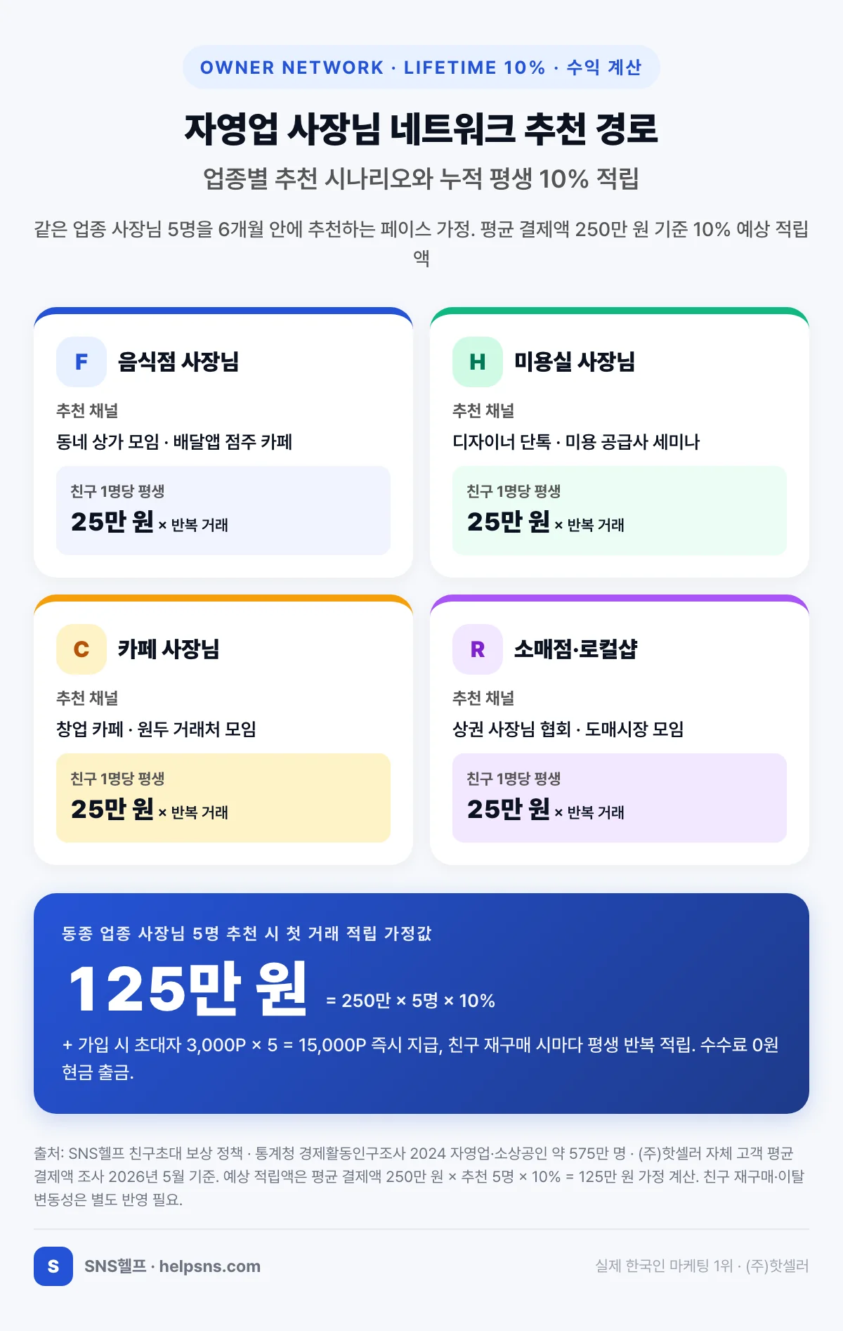 자영업 사장님 네트워크 추천 경로 인포그래픽 — 음식점·미용실·카페·소매점 4업종별 추천 채널과 친구 1명당 평생 25만 원 적립, 5명 추천 시 첫 거래 적립 가정값 125만 원(250만 × 5명 × 10%). 출처: (주)핫셀러 자체 고객 평균 결제액 조사 2026년 5월 기준