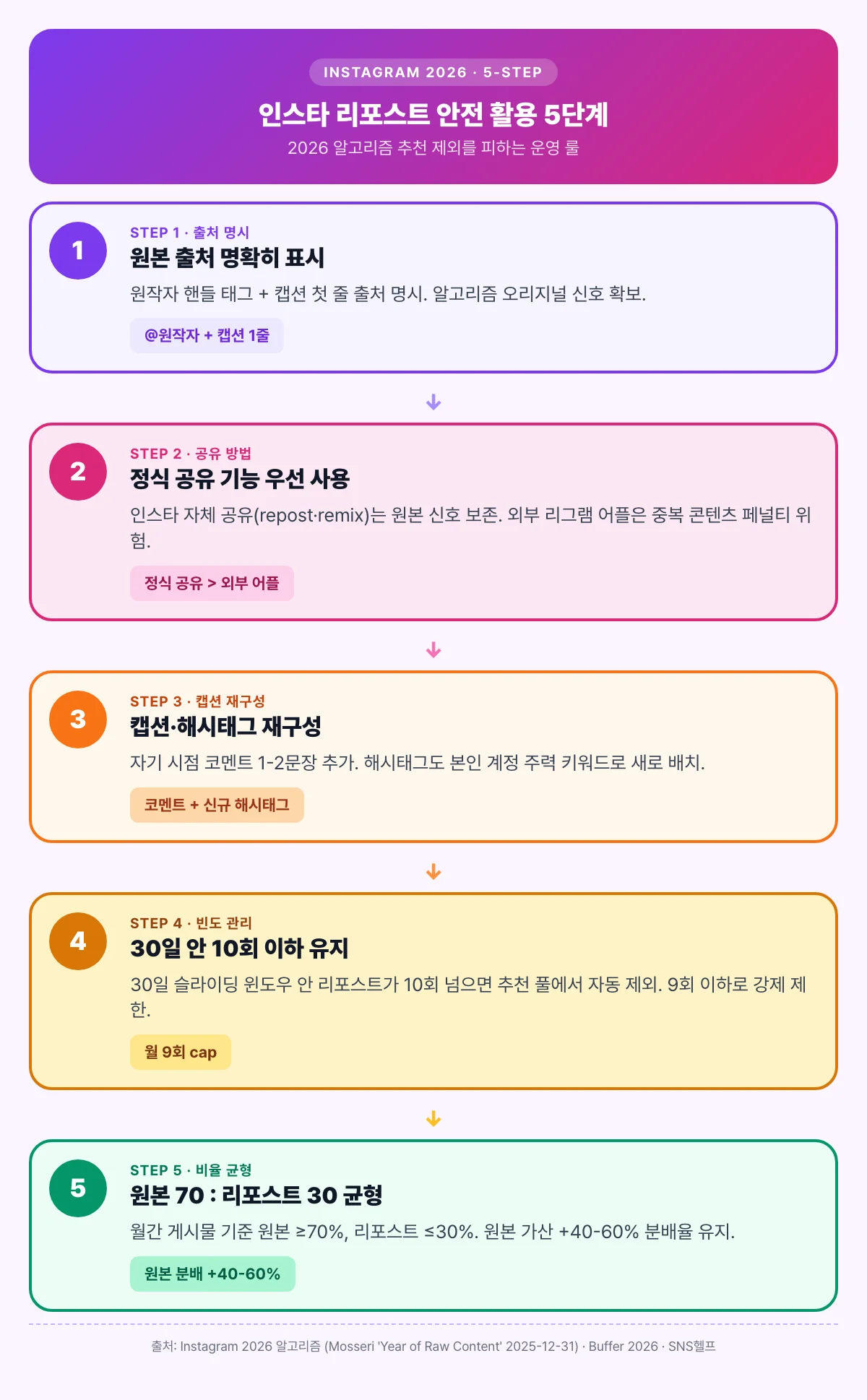 인스타 리포스트 안전 활용 5단계 로드맵 — 출처 표시·정식 공유·캡션 재구성·월 9회 cap·원본 70 리포스트 30 균형