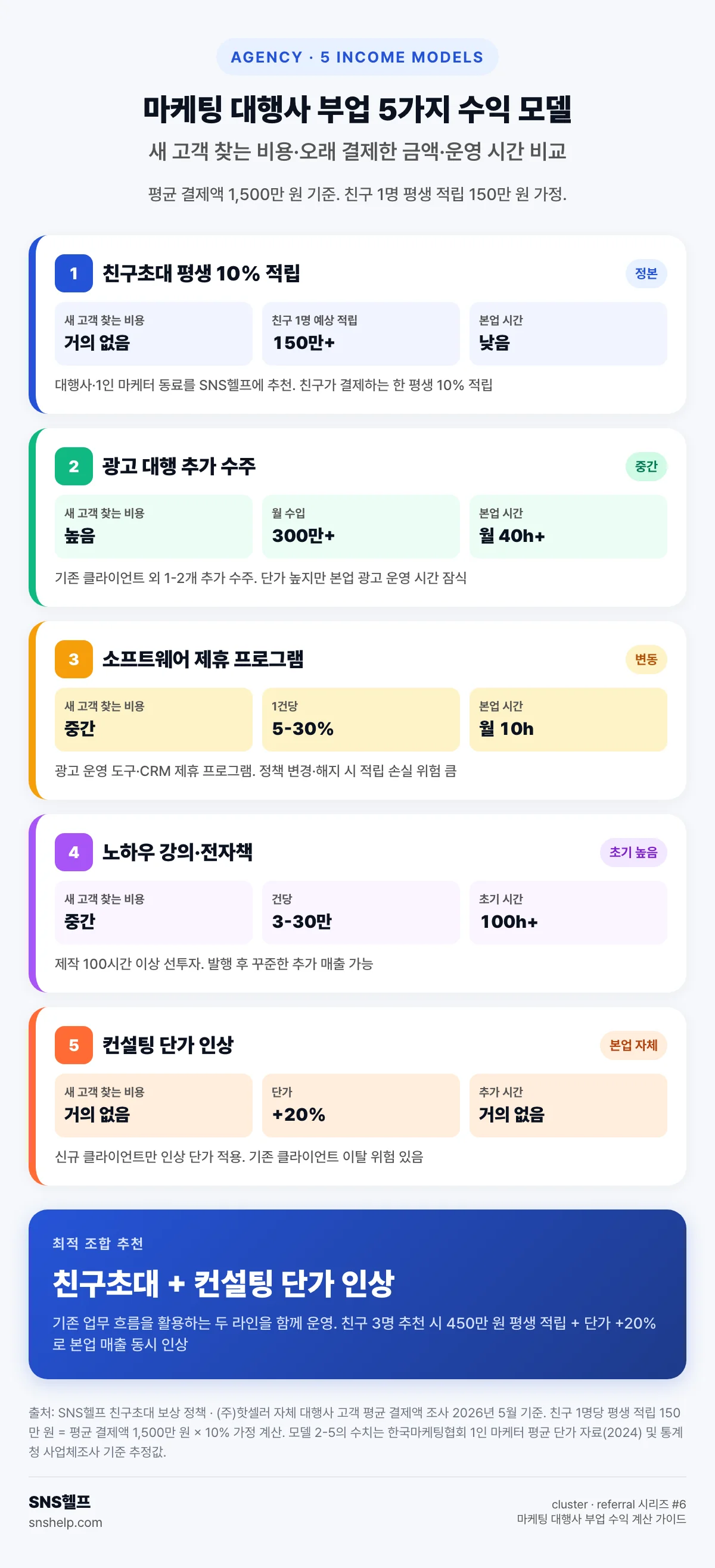 마케팅 대행사 부업 5가지 수익 모델 비교 인포그래픽 — 친구초대 평생 10% 적립·광고 대행 추가 수주·소프트웨어 제휴 프로그램·노하우 강의 전자책·컨설팅 단가 인상, 각 모델별 새 고객 찾는 비용·오래 결제한 금액·본업 시간 숫자로 비교 + 최적 조합 친구초대 + 컨설팅 단가 인상. 출처: SNS헬프 친구초대 보상 정책 + (주)핫셀러 자체 대행사 고객 평균 결제액 조사 2026년 5월 기준