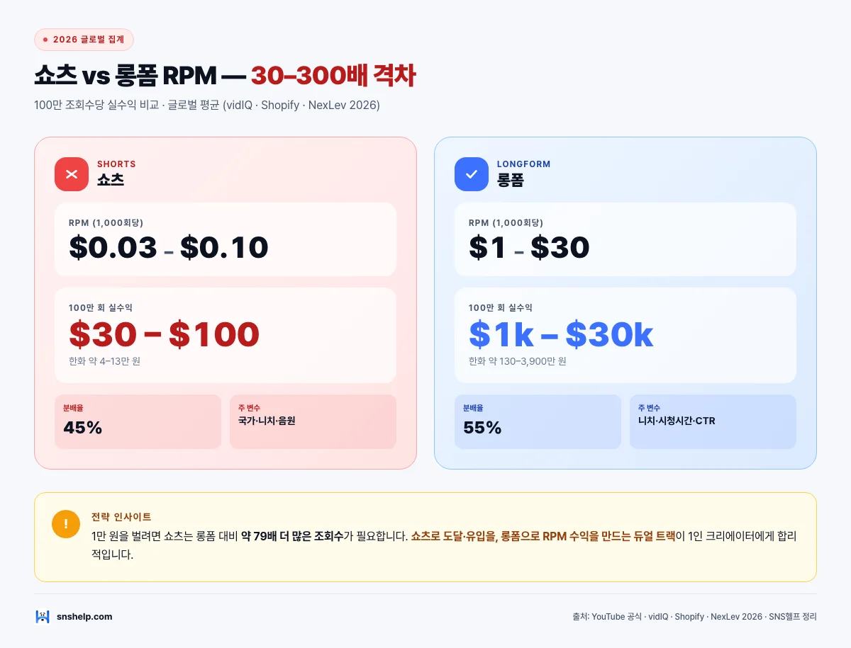 쇼츠 vs 롱폼 RPM 비교 — 쇼츠 $0.03–$0.10, 롱폼 $1–$30, 100만 회당 $30–$100 vs $1k–$30k 인포그래픽