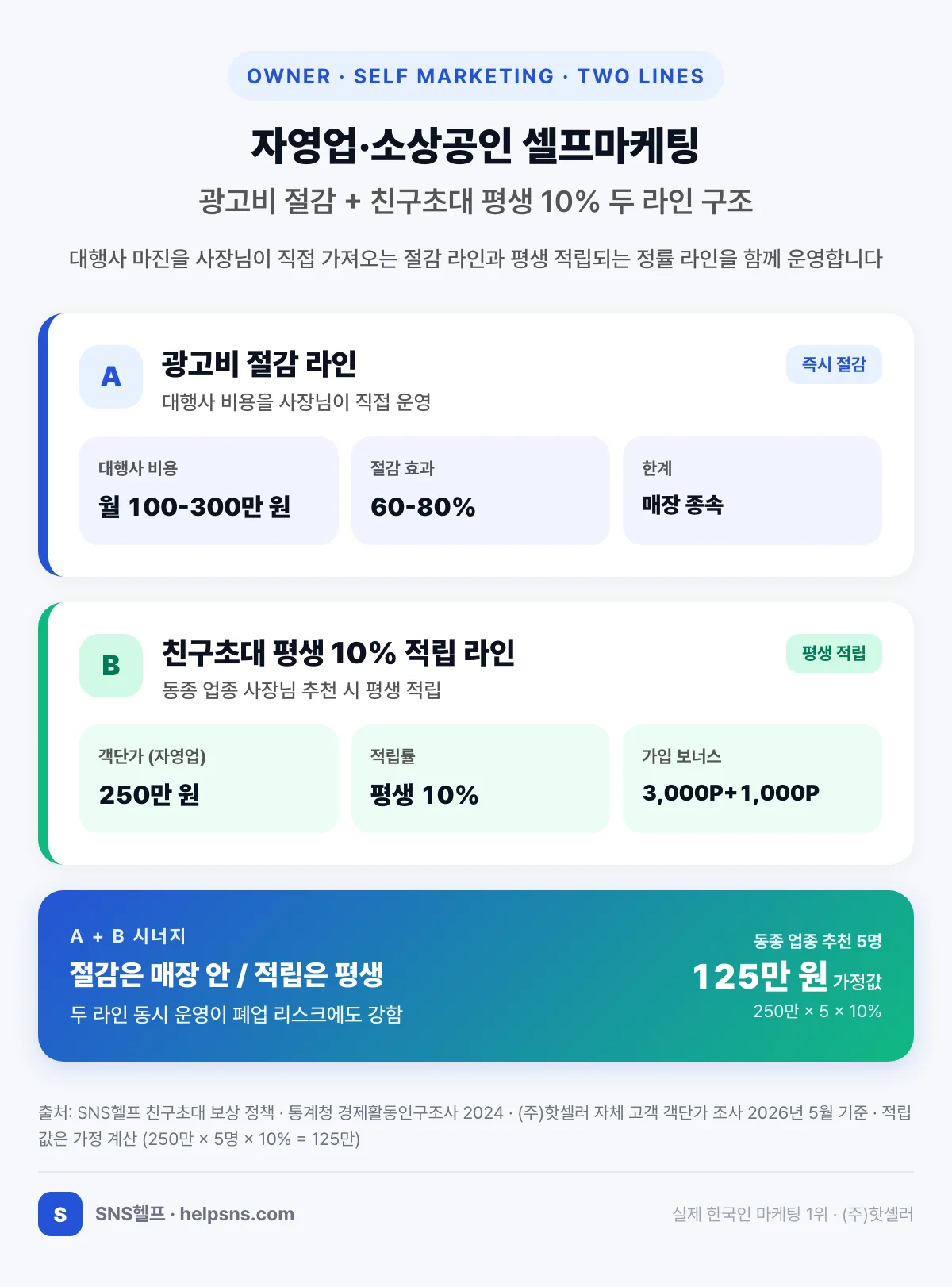 자영업·소상공인 셀프마케팅 두 라인 구조 인포그래픽 — (A) 광고비 절감 라인: 대행사 비용 월 100만 원-300만 원 → 직접 운영으로 60-80% 절감 / (B) 친구초대 평생 10% 적립 라인: 동종 업종 사장님 추천 시 객단가 250만 원 × 10% × 평생 거래. 출처: (주)핫셀러 자체 고객 조사 2026년 5월 기준