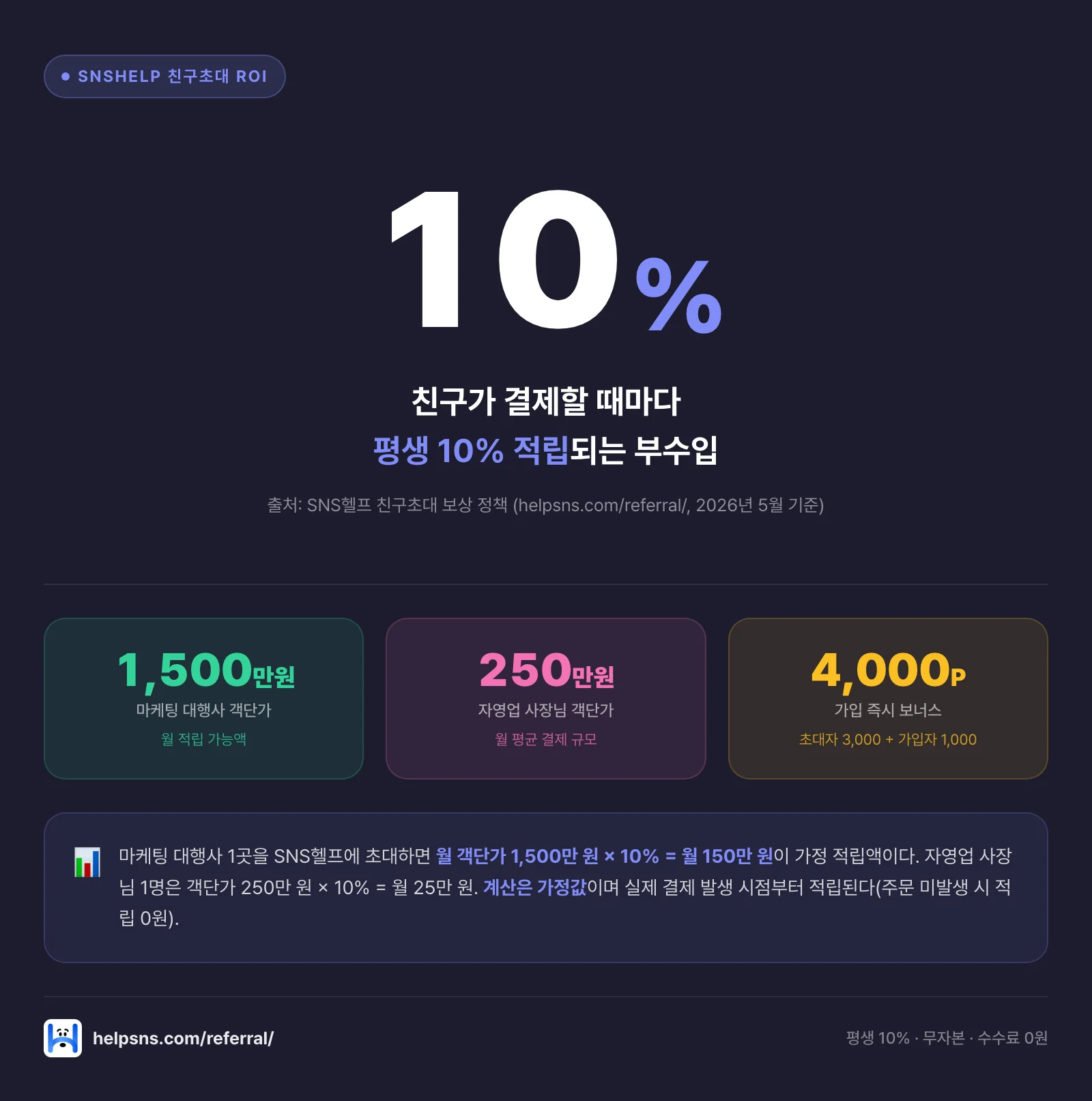 SNS헬프 친구초대 부업 ROI 인포그래픽 — 평생 10% 적립 구조와 마케팅 대행사 객단가 1,500만 원·자영업 250만 원·가입 즉시 보너스 4,000P 가정 적립액