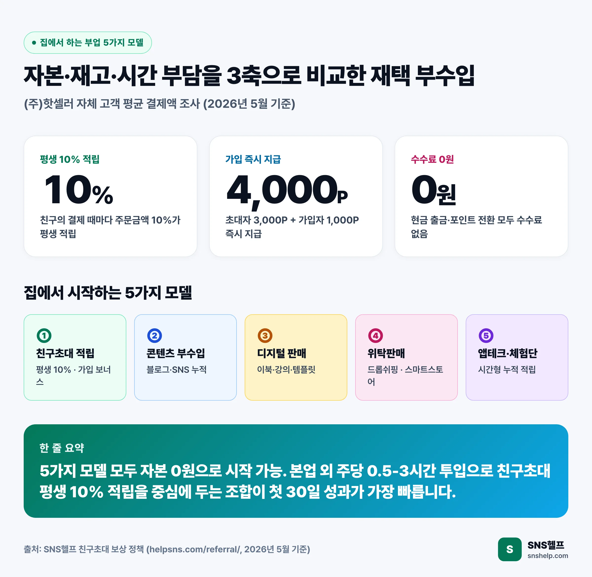 집에서 하는 부업 5가지 모델 개요 인포그래픽 — 평생 10% 적립·가입 즉시 4,000P·수수료 0원 핵심 통계와 친구초대·콘텐츠·디지털 판매·위탁판매·앱테크 5가지 모델 카드
