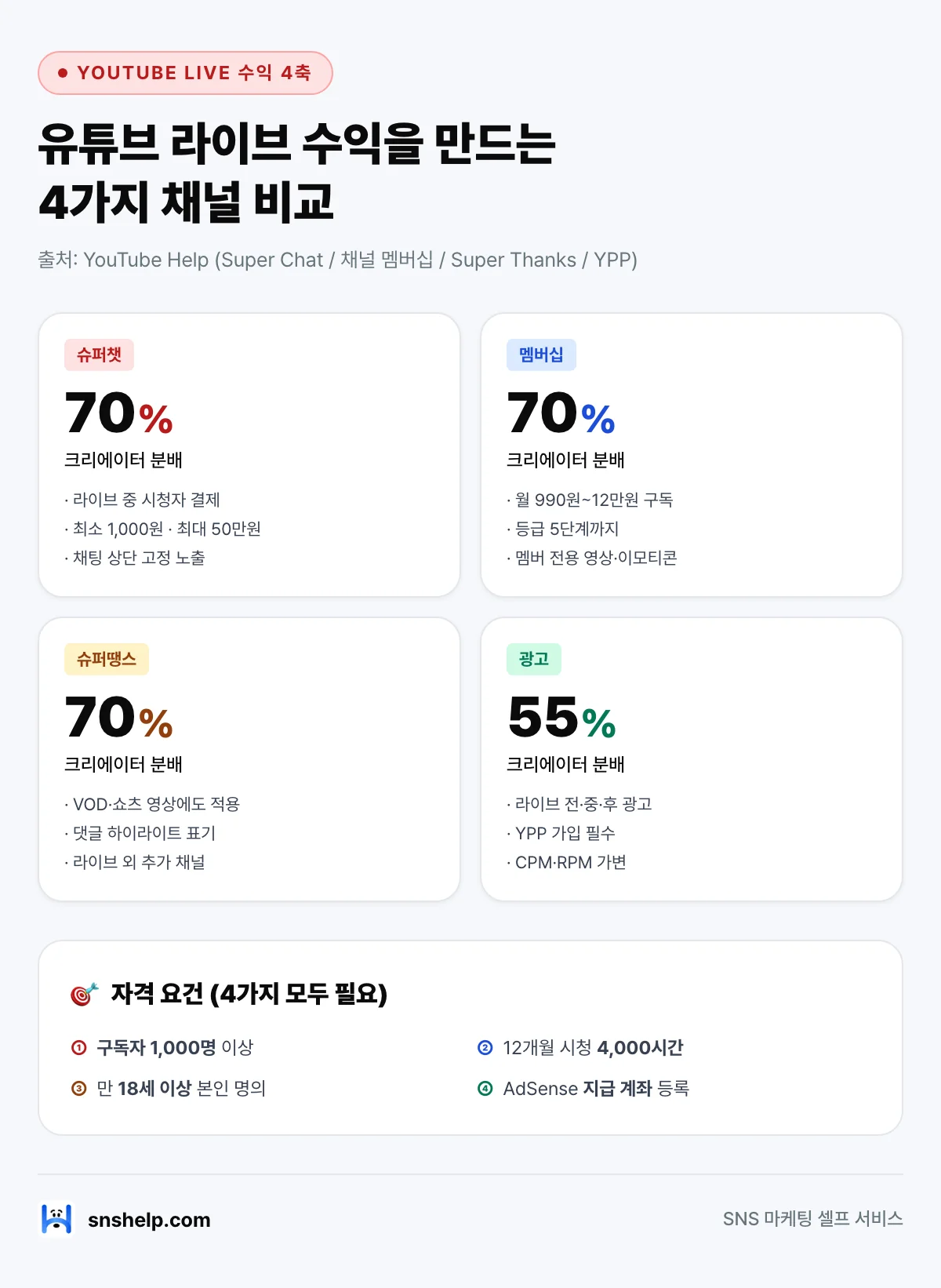 유튜브 라이브 수익 4축 비교 인포그래픽 — 슈퍼챗 70%·채널 멤버십 70%·슈퍼땡스 70%·광고 55% 분배율과 결제 한도·노출 위치·자격 요건 카드 비교