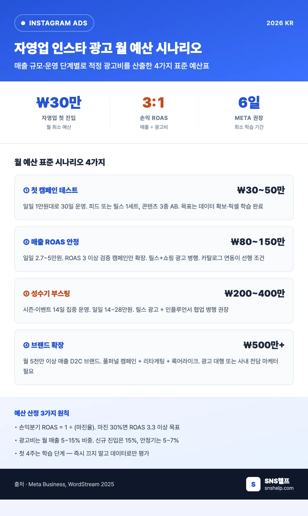 자영업 인스타 광고 월 예산 시나리오 4가지 — 첫 캠페인 30만원부터 브랜드 확장 500만원까지 단계별 예산표