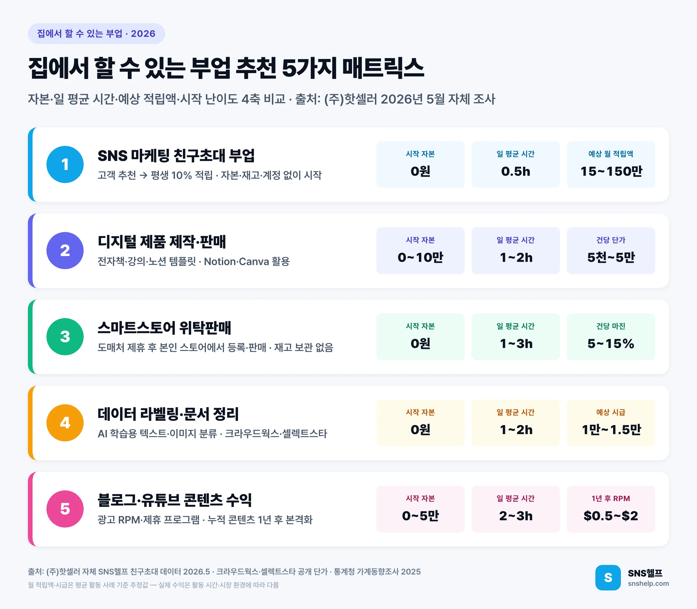 집에서 할 수 있는 부업 추천 5가지 매트릭스 인포그래픽 — SNS 마케팅 친구초대·디지털 제품·스마트스토어·데이터 라벨링·콘텐츠 수익을 시작 자본·일 평균 시간·예상 월 적립액 4축으로 비교