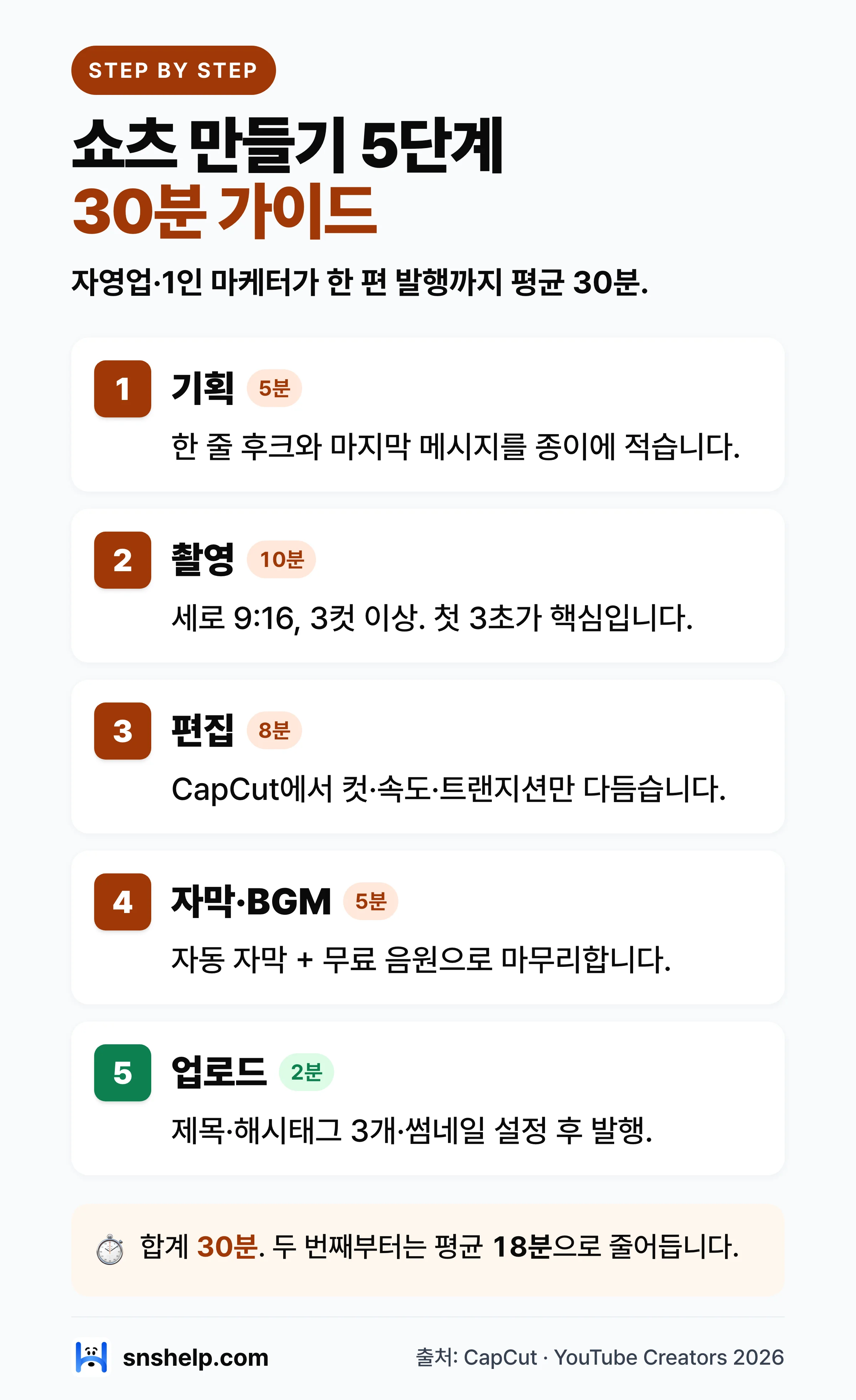 쇼츠 만들기 5단계 워크플로우 단계별 인포그래픽 — 기획·촬영·편집·자막·업로드 각 단계의 시간·도구·핵심 체크리스트