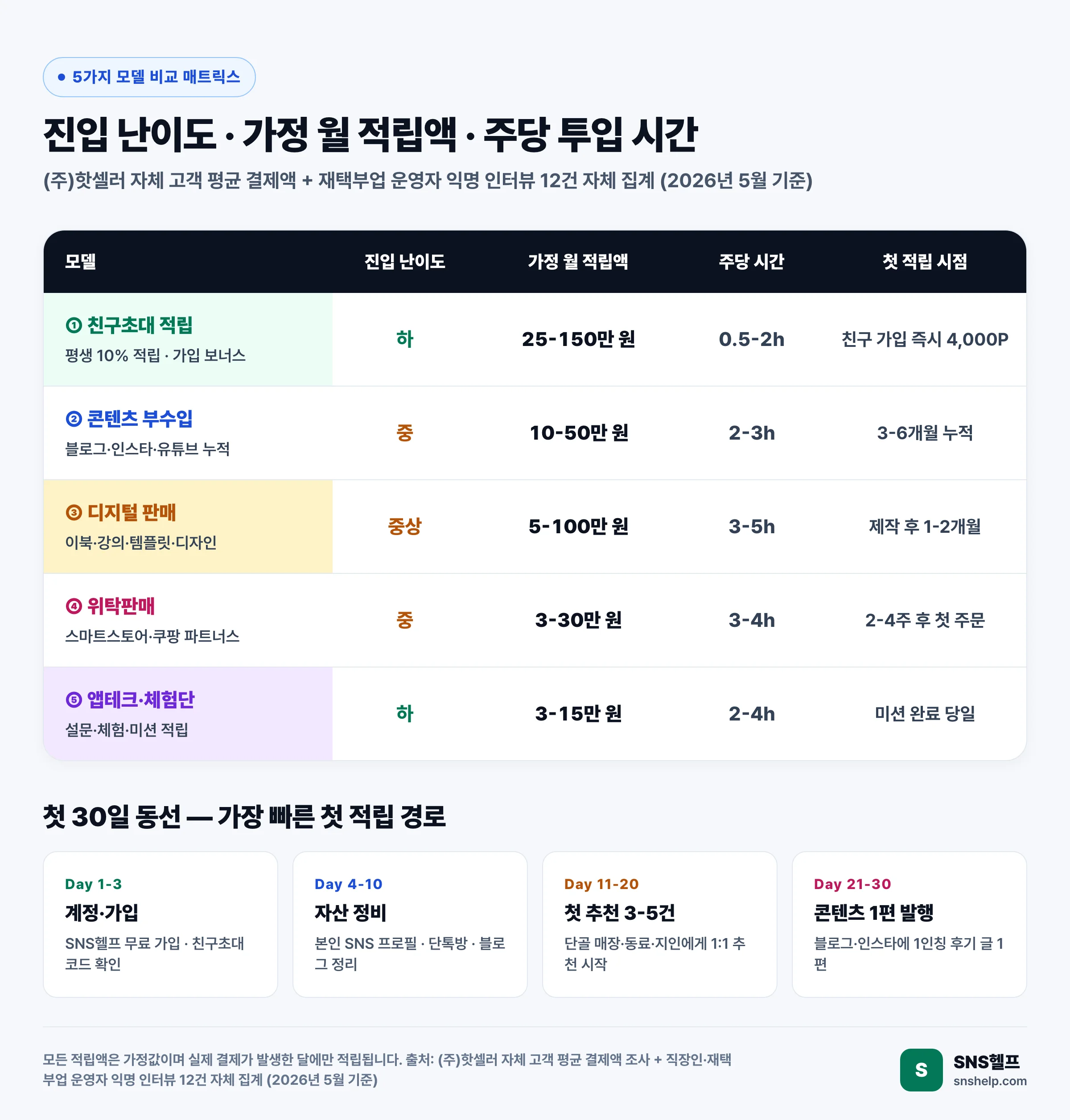 집에서 하는 부업 5가지 모델 비교 매트릭스 인포그래픽 — 진입 난이도·가정 월 적립액·주당 투입 시간·첫 적립 시점 4축 비교 + 첫 30일 동선(계정·자산 정비·첫 추천·콘텐츠)