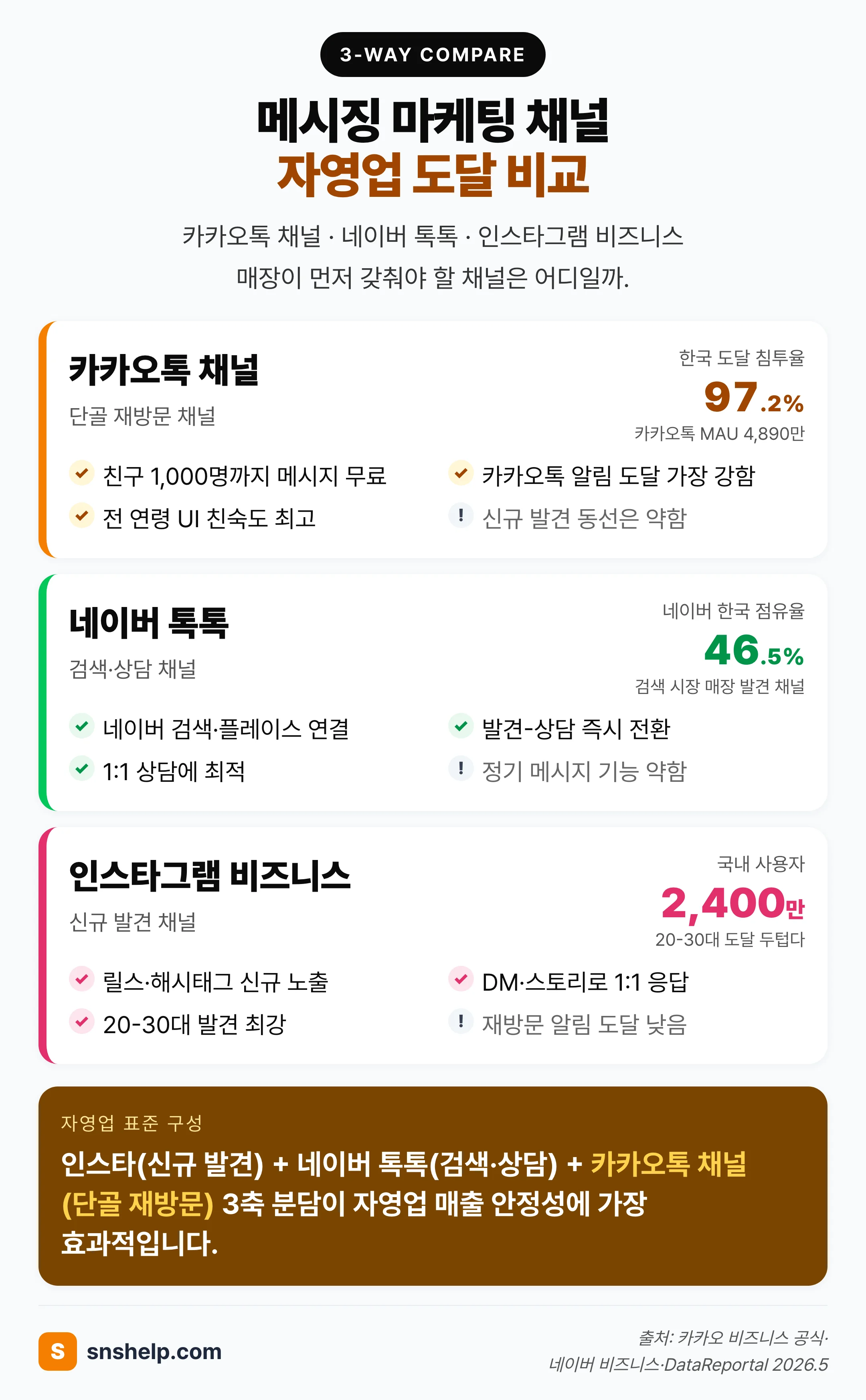 메시징 마케팅 채널 3종 비교 매트릭스 인포그래픽 — 카카오톡 채널·네이버 톡톡·인스타그램 비즈니스의 무료 친구 수 한도·메시지 발송 단가·고객 도달률·UI 친숙도 비교