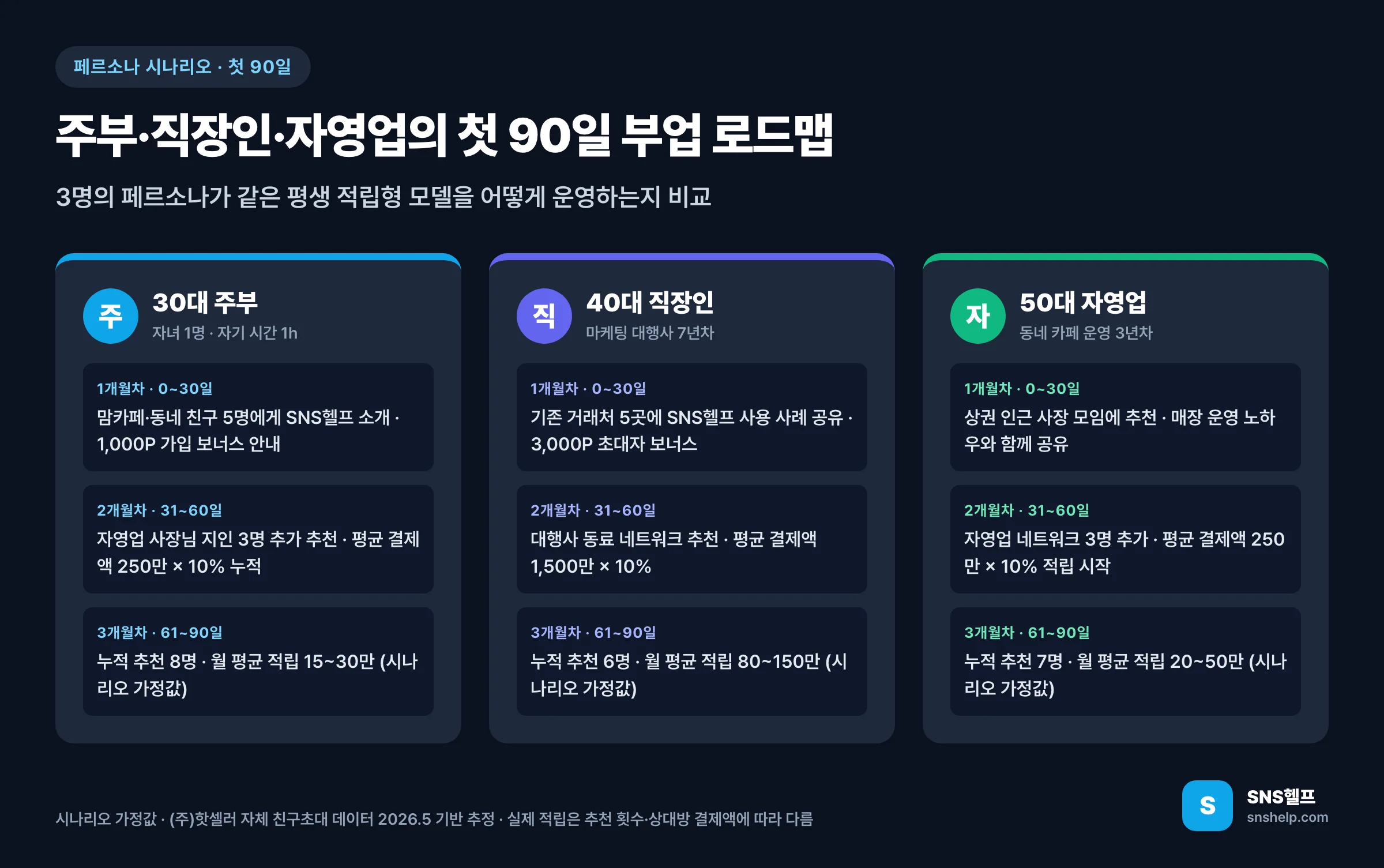 주부·직장인·자영업 3개 페르소나의 첫 90일 부업 로드맵 인포그래픽 — 30대 주부·40대 직장인·50대 자영업 시나리오별 1·2·3개월차 추천·적립 단계