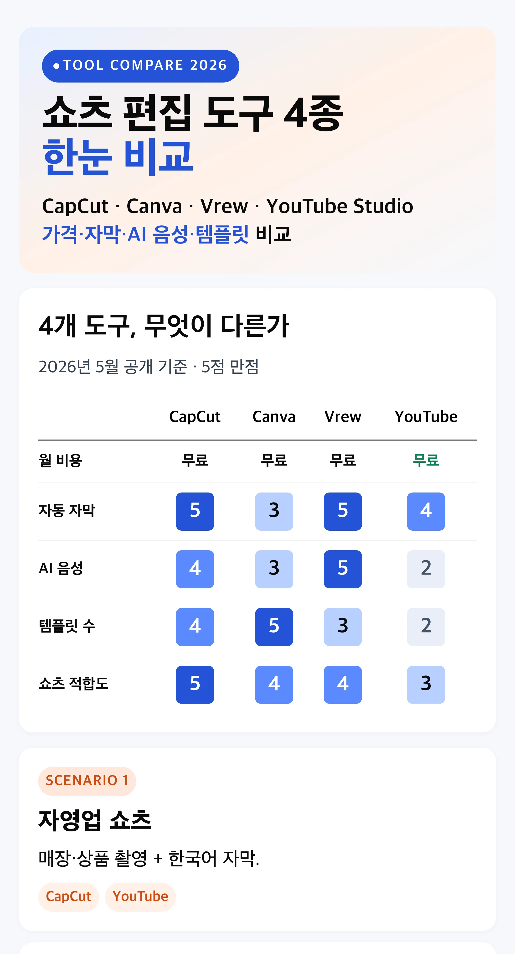 쇼츠 편집 도구 4종 비교 매트릭스 인포그래픽 — CapCut·Canva·Vrew·YouTube 내장의 가격·자막 자동·AI 음성·템플릿 수 축 비교