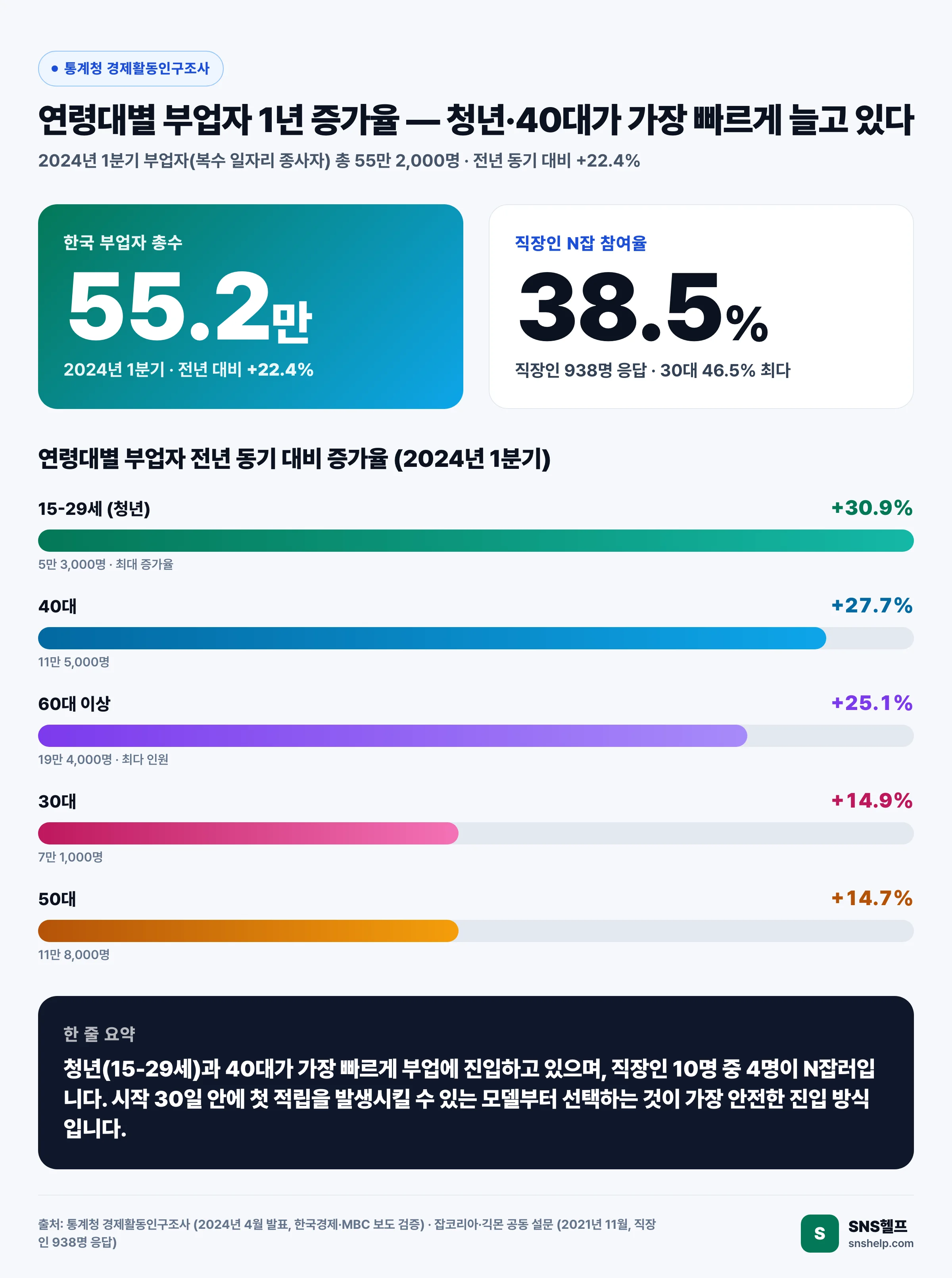 연령대별 한국 부업자 1년 증가율 차트 — 2024년 1분기 부업자 총 55만 2,000명(전년 대비 +22.4%) + 청년 +30.9%·40대 +27.7%·60대 +25.1%·30대 +14.9%·50대 +14.7% 가로 막대 그래프